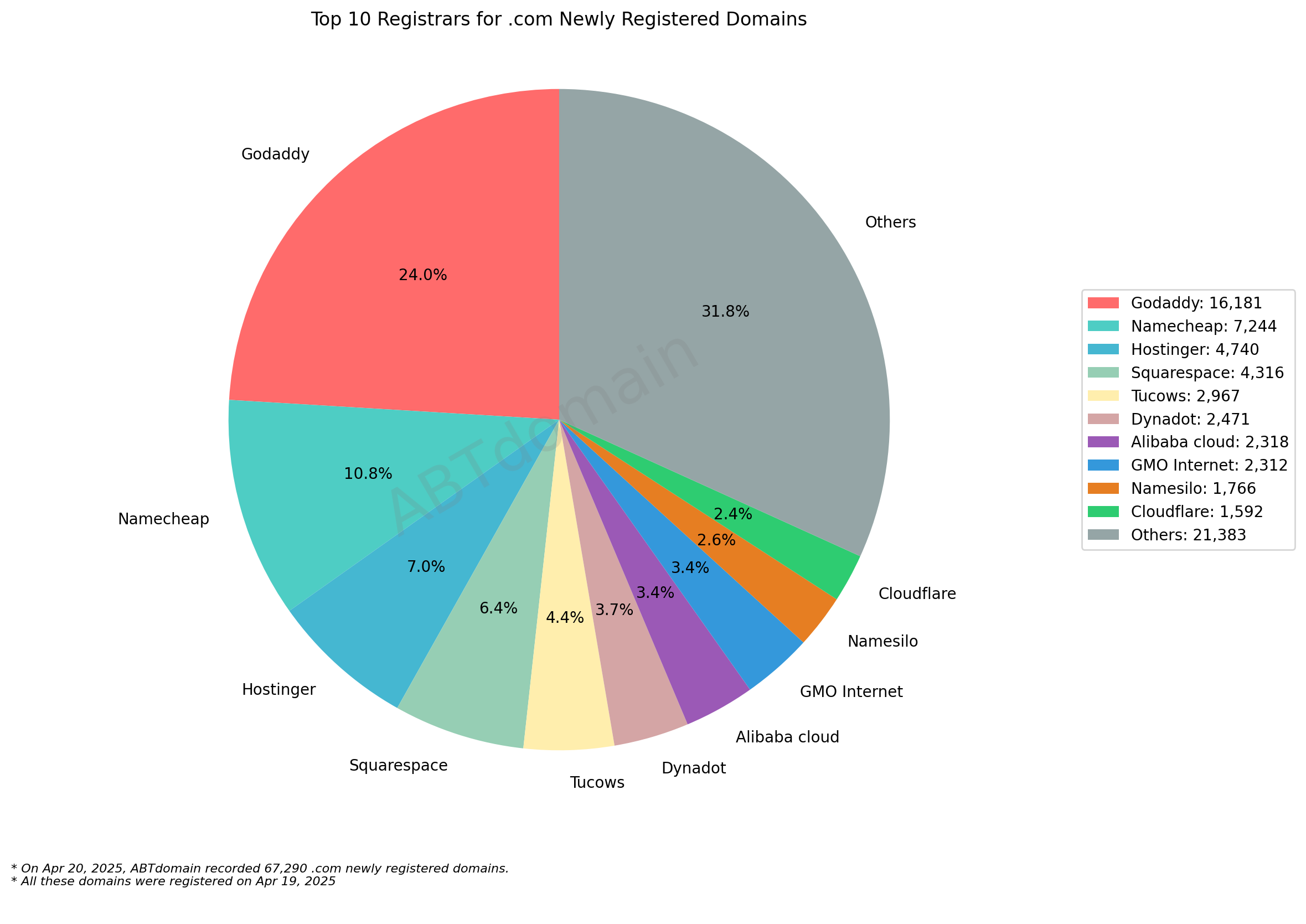 Top 10 Registrars for .com Newly Registered Domains: Pie chart showing market share with GoDaddy leading at 24%, followed by Namecheap at 10.8%. April 19, 2025.