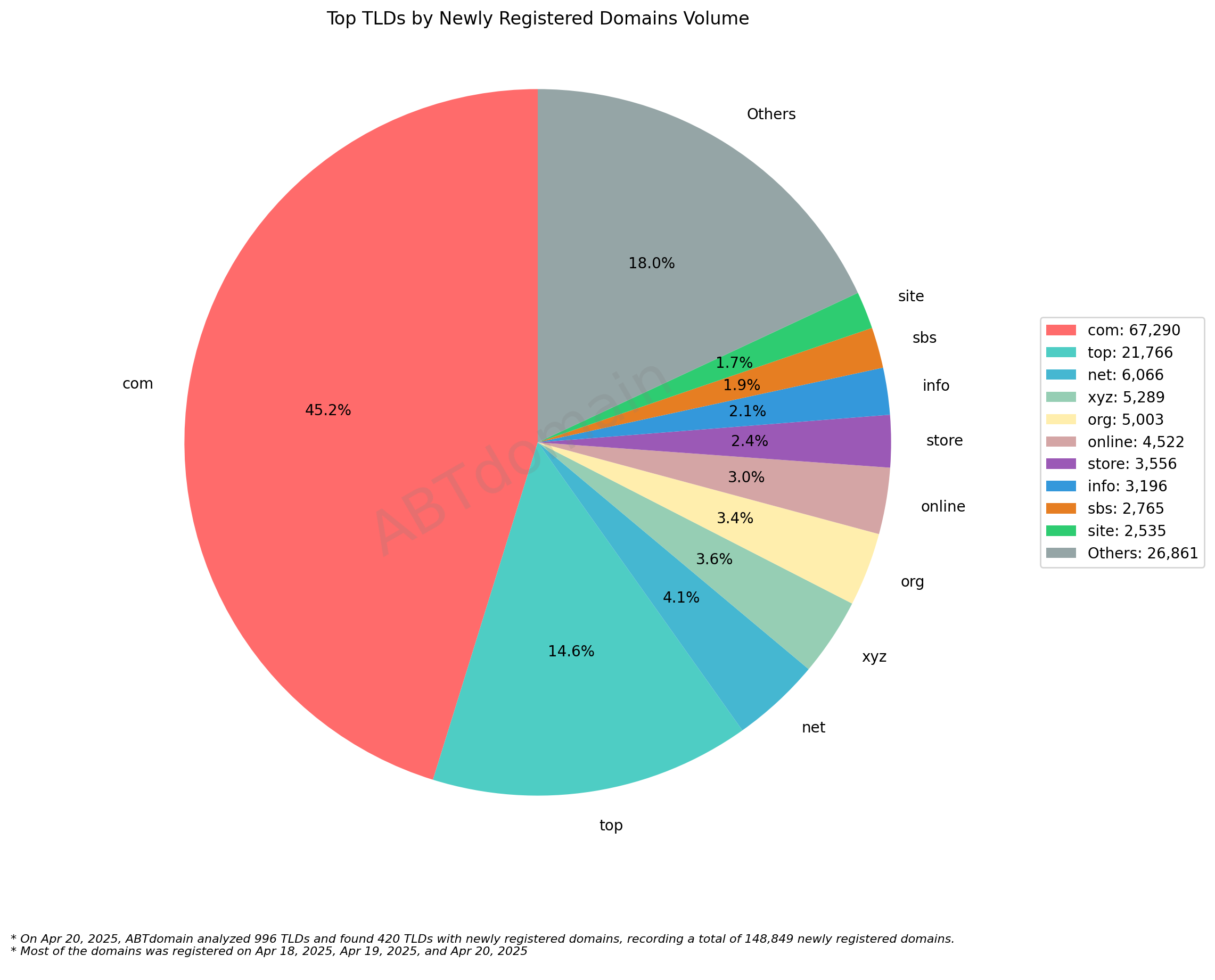 Top TLDs by Newly Registered Domains Volume - April 20, 2025: Pie chart showing .com dominates with 45.2% (67,290 domains), followed by .top at 14.6% and various other extensions.