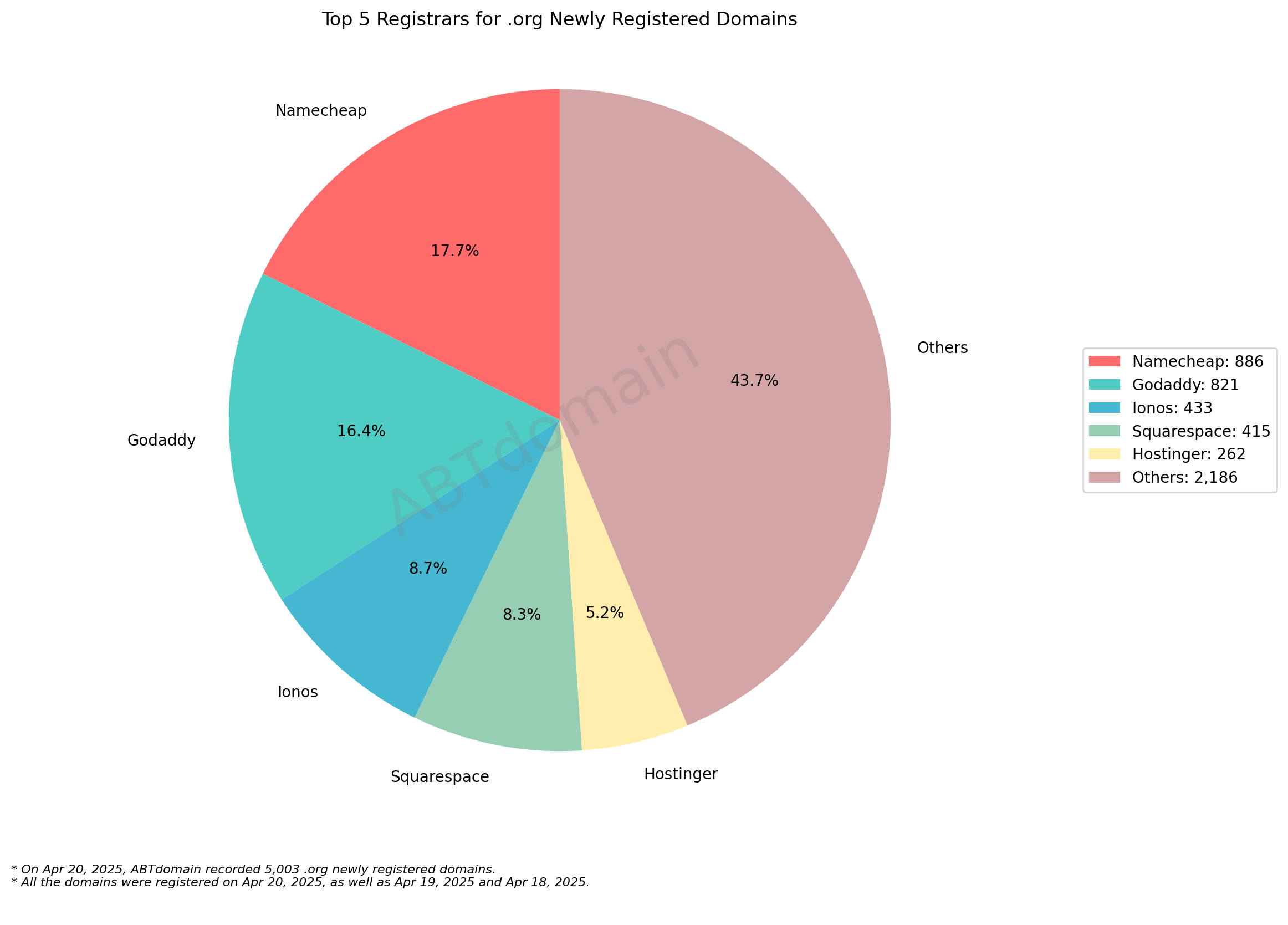 Top 5 Registrars for .org Newly Registered Domains: Pie chart showing Namecheap (17.7%), GoDaddy (16.4%), and others' market share of 5,003 domains. April 20, 2025.