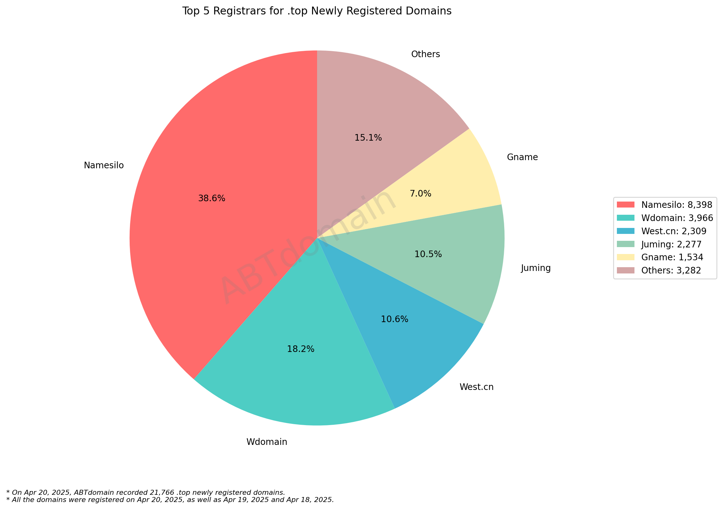 Top 5 Registrars for .top Newly Registered Domains - April 20, 2025. Pie chart showing Namesilo dominates with 38.6%, followed by Wdomain at 18.2%.