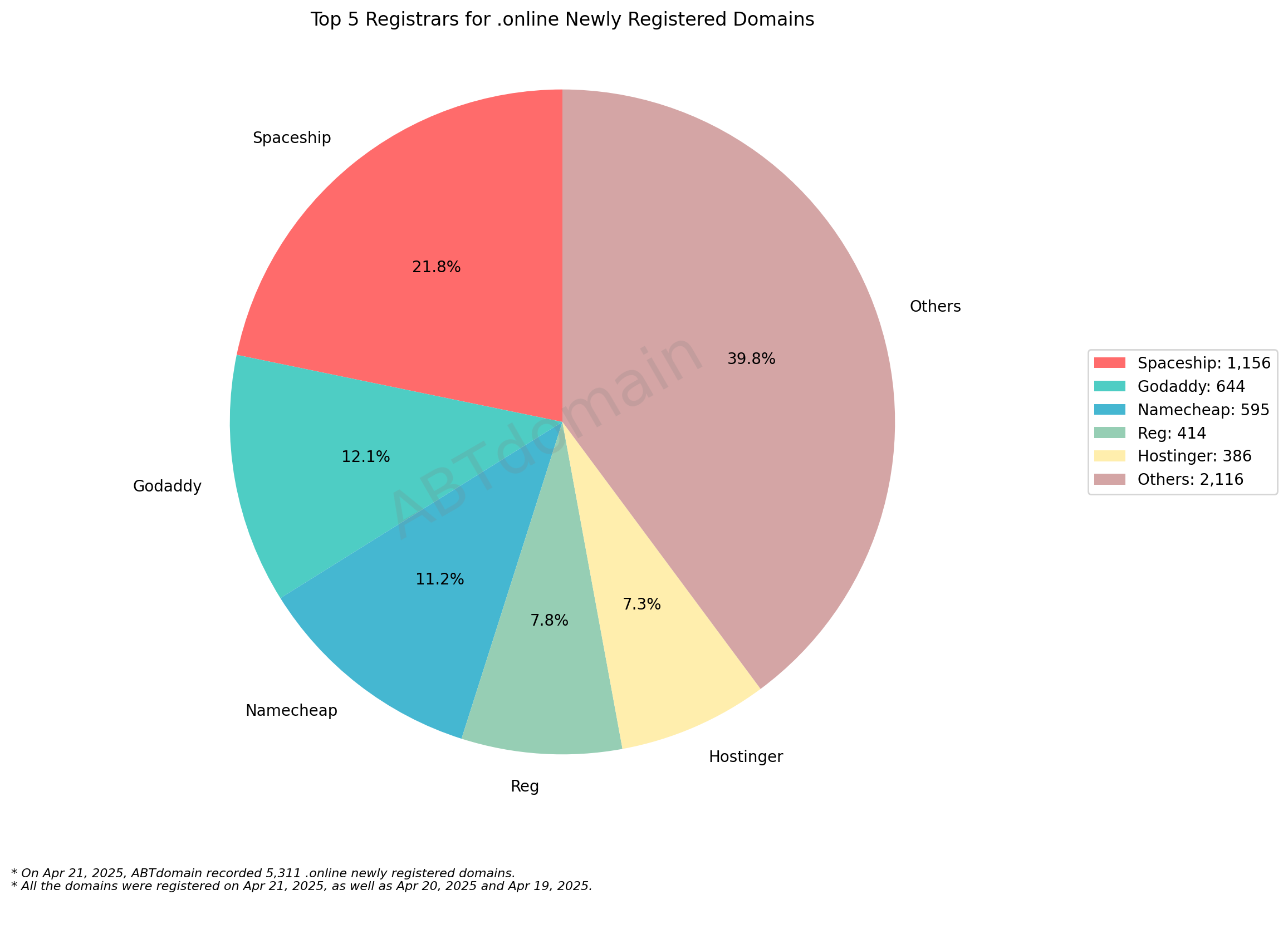 Top 5 Registrars for .online Newly Registered Domains: Pie chart showing Spaceship leading at 21.8%, followed by GoDaddy, Namecheap, Reg, and Hostinger. April 21, 2025.