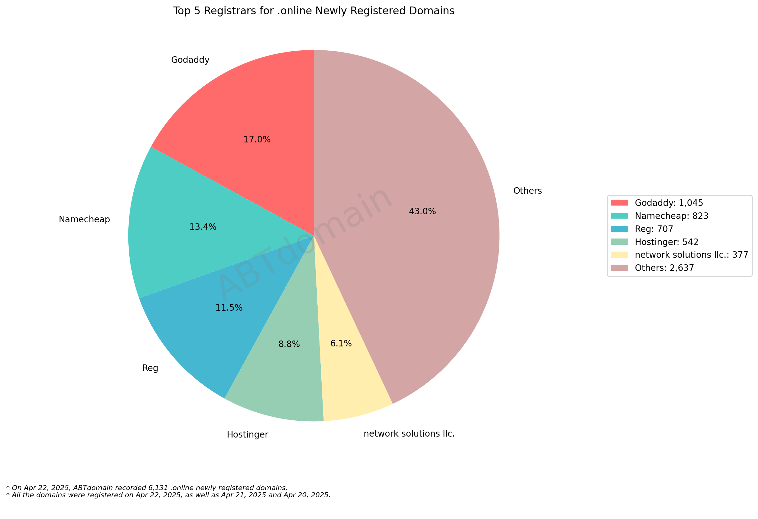 Top 5 Registrars for .online Newly Registered Domains: Pie chart showing market share distribution with GoDaddy leading at 17%, followed by Namecheap, Reg, Hostinger, and network solutions llc. April 22, 2025.