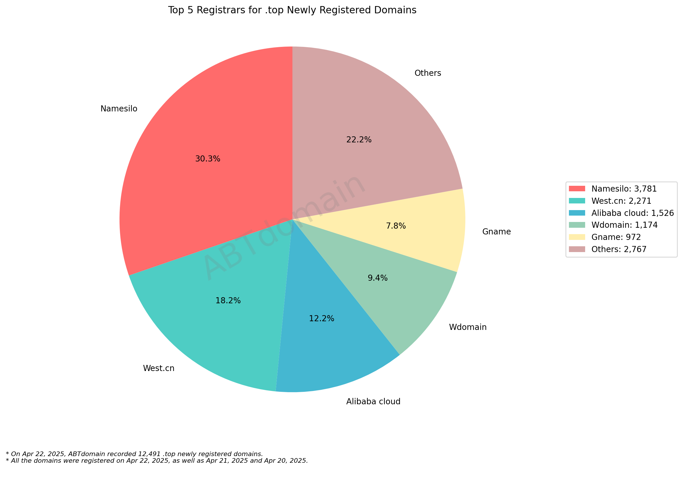 Top 5 Registrars for .top Newly Registered Domains - Pie chart showing Namesilo leading at 30.3%, followed by West.cn, Alibaba cloud, Wdomain, and Gname. 2025-04-22.