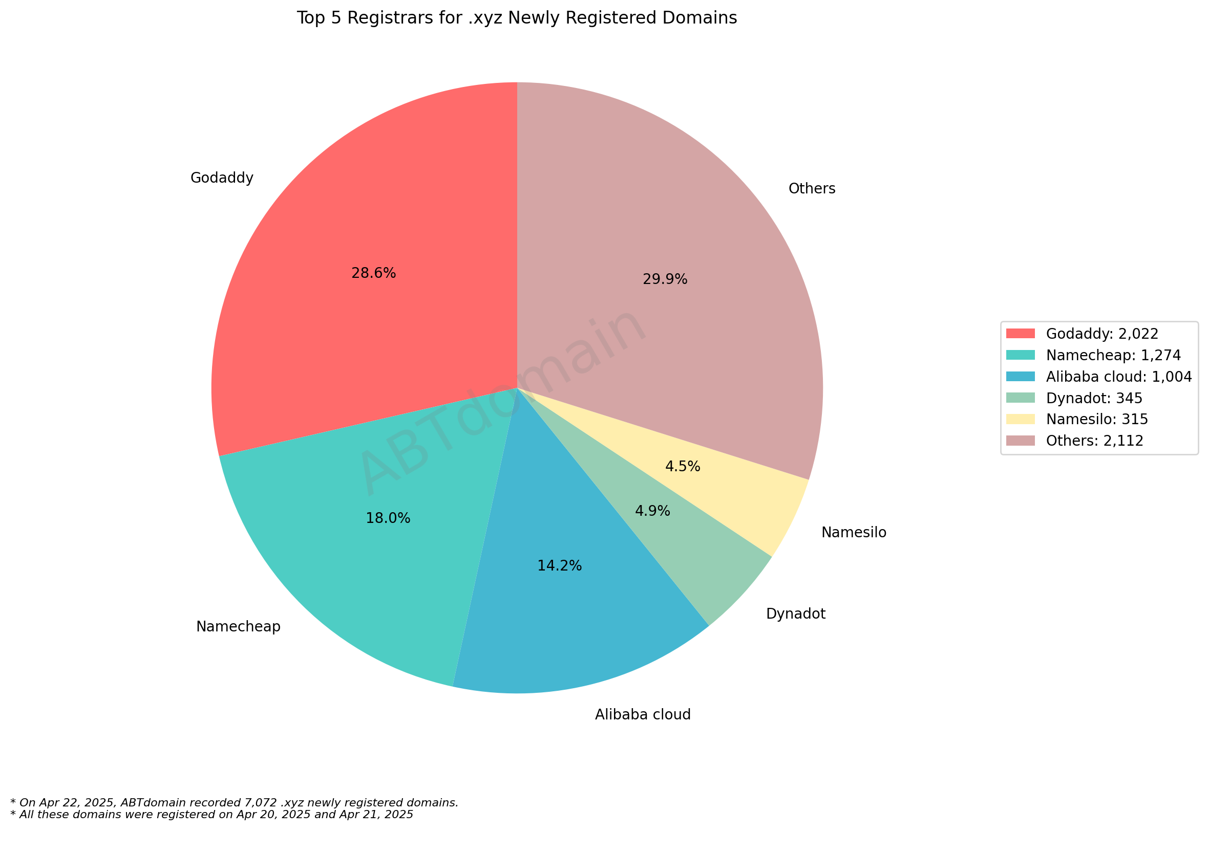 Top 5 Registrars for .xyz Newly Registered Domains: Pie chart showing market share distribution with GoDaddy leading at 28.6%, followed by Others, Namecheap, Alibaba Cloud, Dynadot and Namesilo. 2025-04-22.