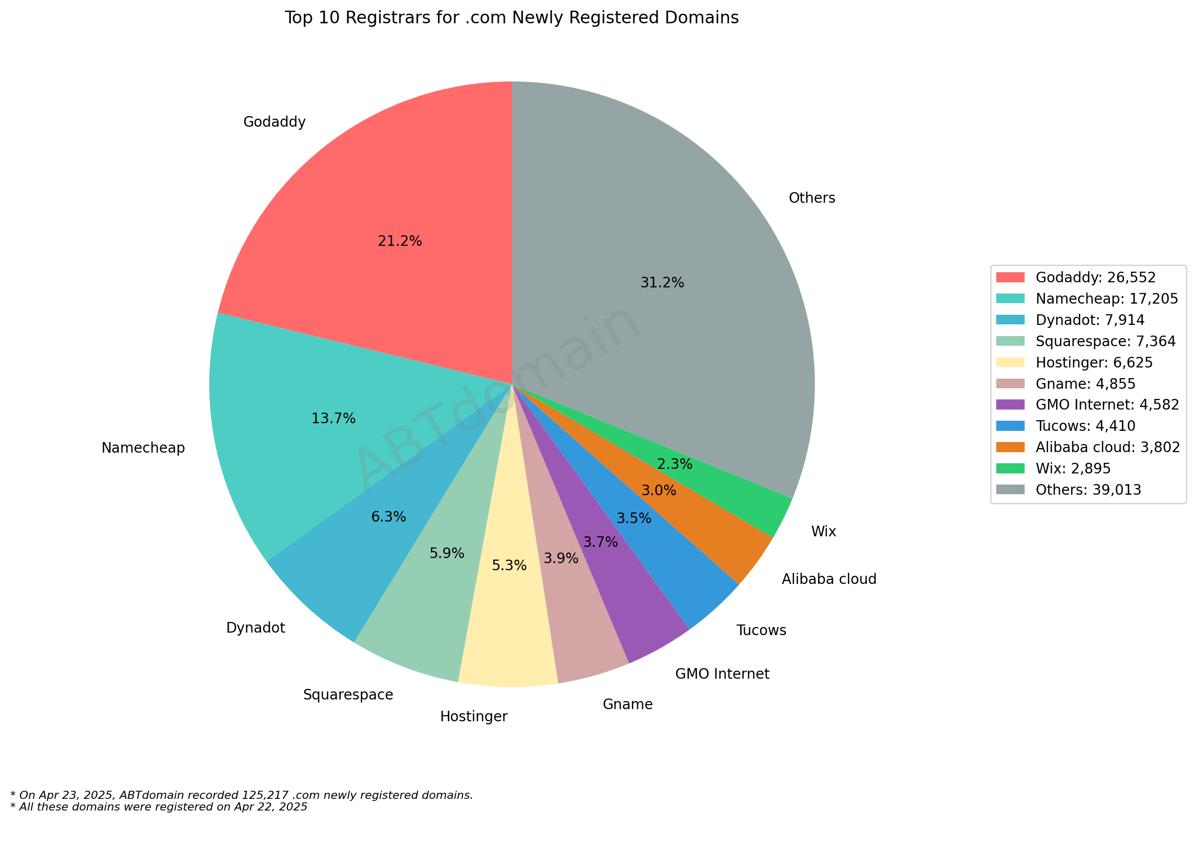 Top 10 Registrars for .com Newly Registered Domains: Pie chart showing market share with GoDaddy leading at 21.2%, followed by Namecheap at 13.7%, and Others at 31.2%. April 22, 2025.