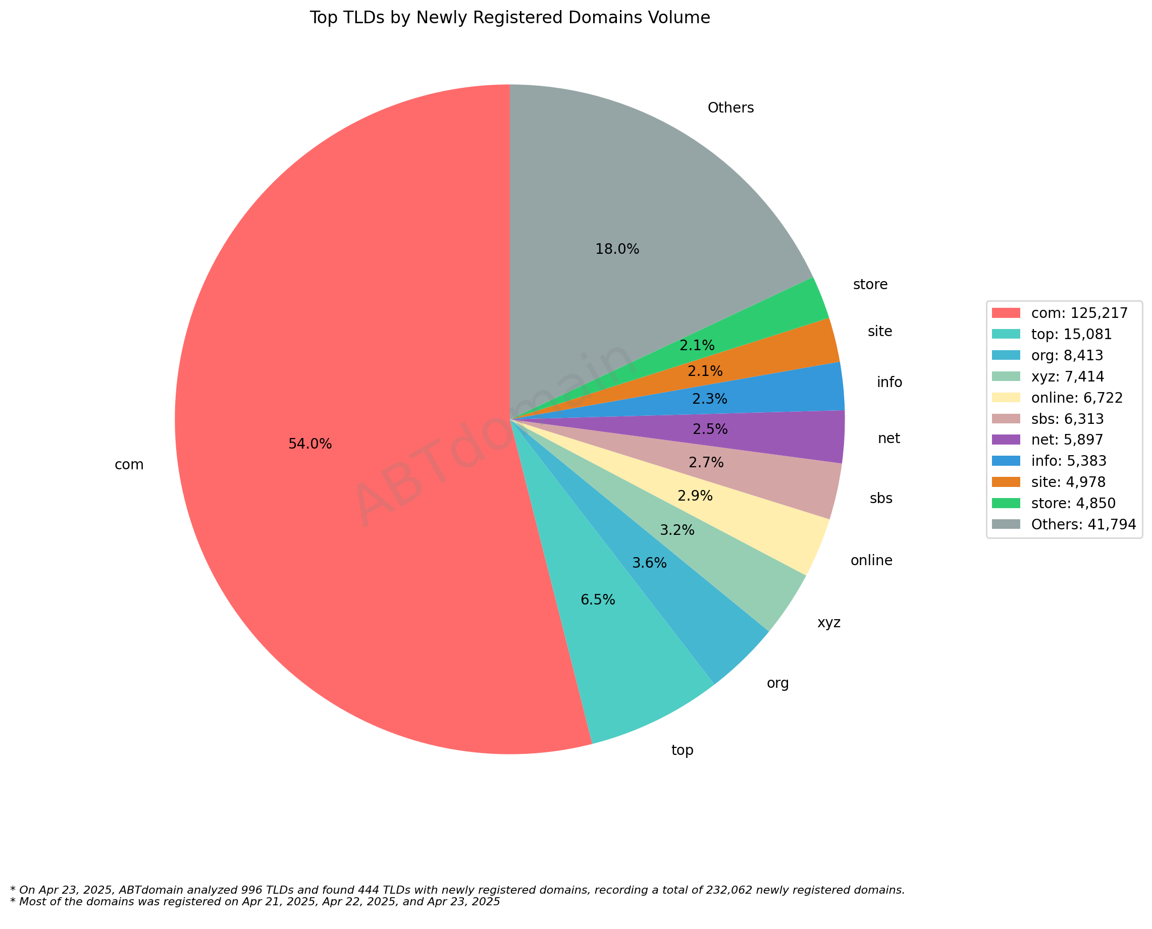 Top TLDs by Newly Registered Domains Volume - Pie chart showing .com dominating with 54% (125,217 domains), followed by others at 18% and .top at 6.5%. April 23, 2025.
