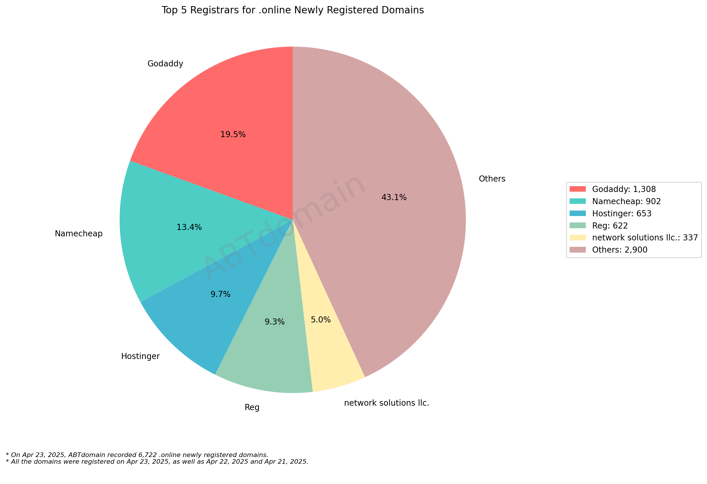 Top 5 Registrars for .online Newly Registered Domains - April 23, 2025: Pie chart showing market share with GoDaddy leading at 19.5%, followed by Namecheap, Hostinger, Reg, and network solutions llc.