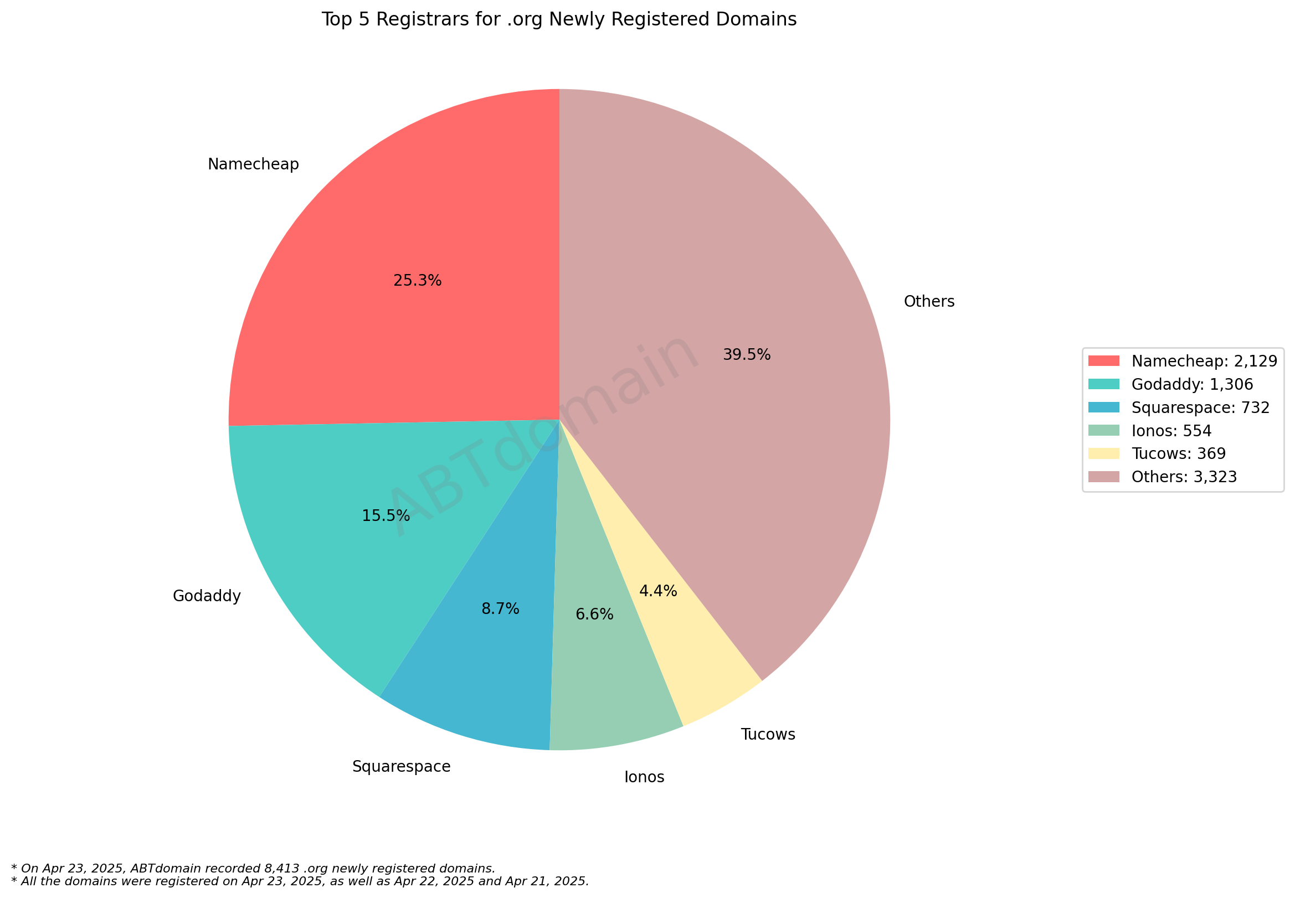 Top 5 Registrars for .org Newly Registered Domains: Pie chart showing Namecheap (25.3%), GoDaddy (15.5%), Squarespace, Ionos, and Tucows market shares. April 23, 2025.