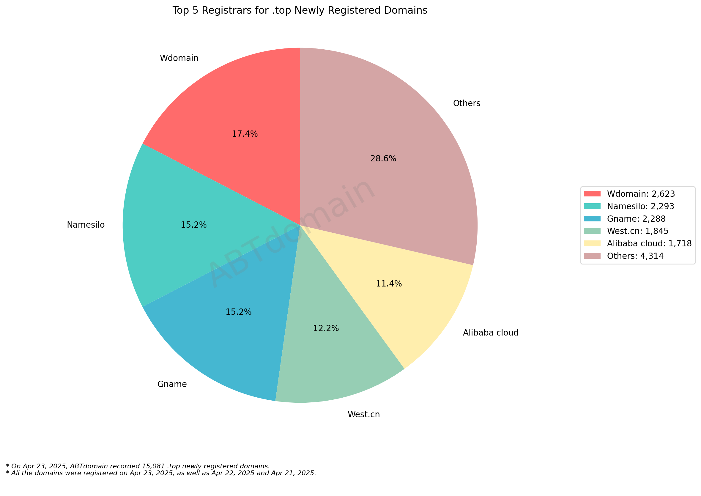 Top 5 Registrars for .top Newly Registered Domains - April 23, 2025. Pie chart showing Wdomain (17.4%), Namesilo (15.2%), Gname (15.2%), West.cn (12.2%), Alibaba cloud (11.4%), and Others (28.6%).