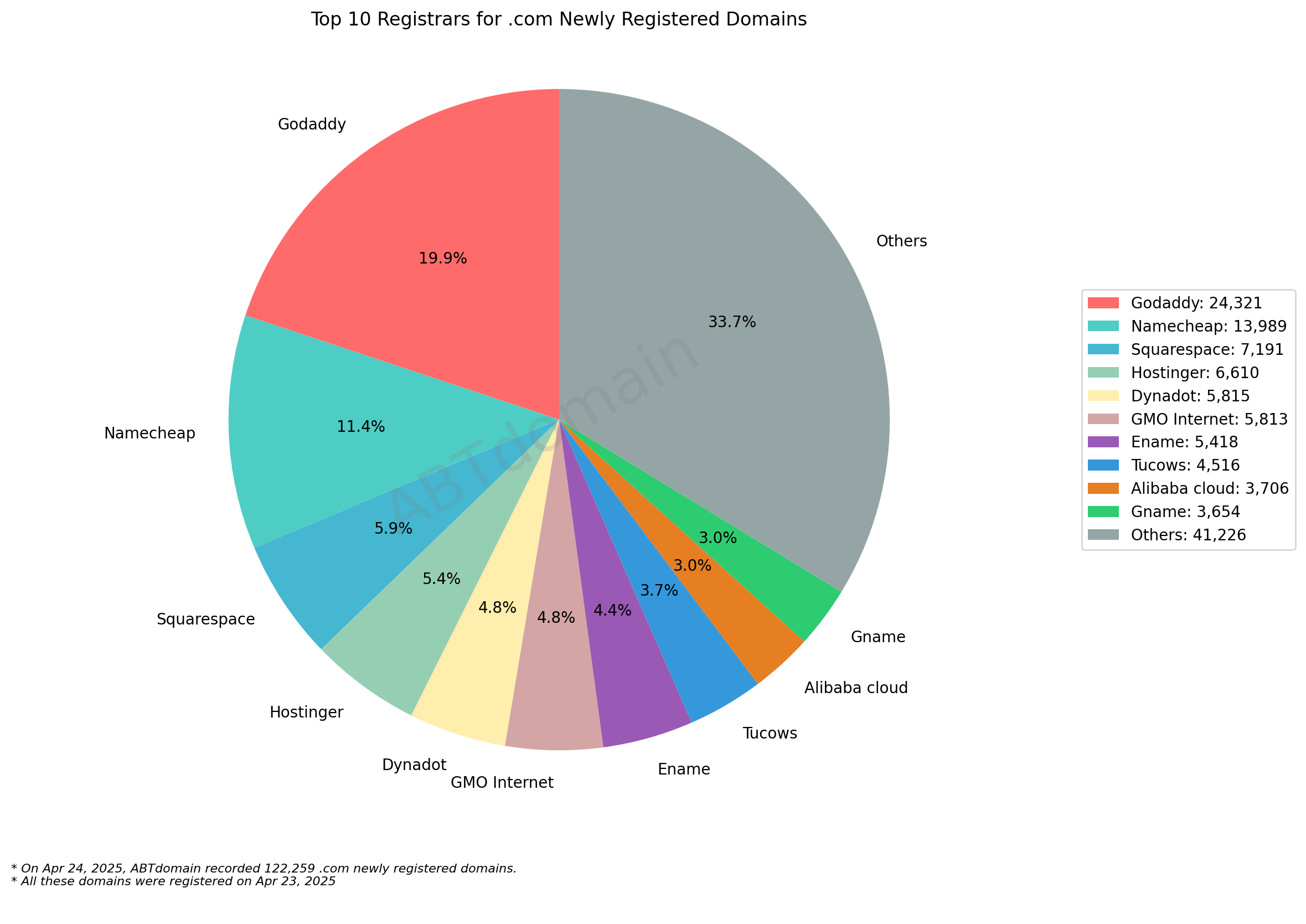 Top 10 Registrars for .com Newly Registered Domains: Pie chart showing market share with GoDaddy leading at 19.9%, followed by Namecheap at 11.4%. April 23, 2025.