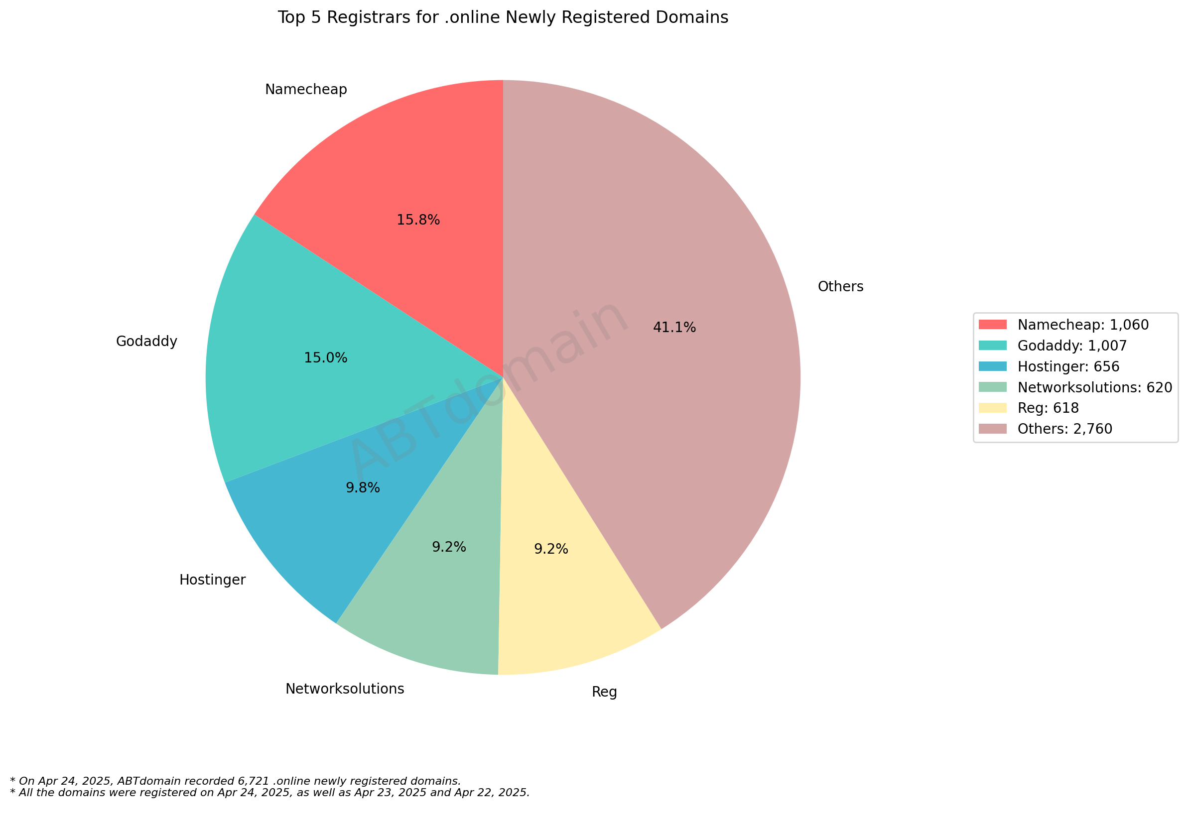 Top 5 Registrars for .online Newly Registered Domains: Pie chart showing market share distribution with Namecheap (15.8%) and GoDaddy (15.0%) leading among named registrars. April 24, 2025.