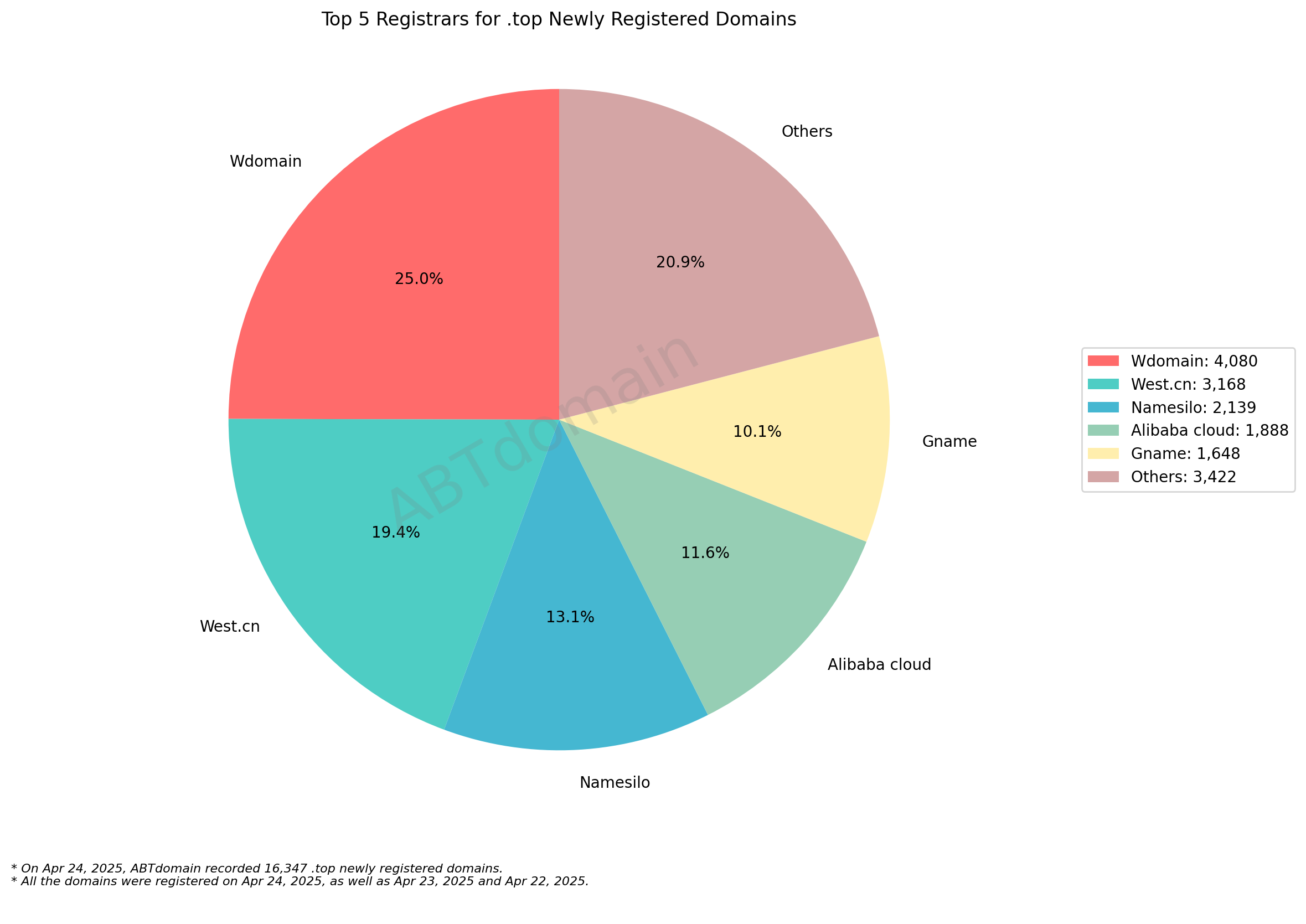 Top 5 Registrars for .top Newly Registered Domains: Pie chart showing market share distribution with Wdomain leading at 25%, followed by West.cn, Namesilo, Alibaba cloud and Gname. April 24, 2025.