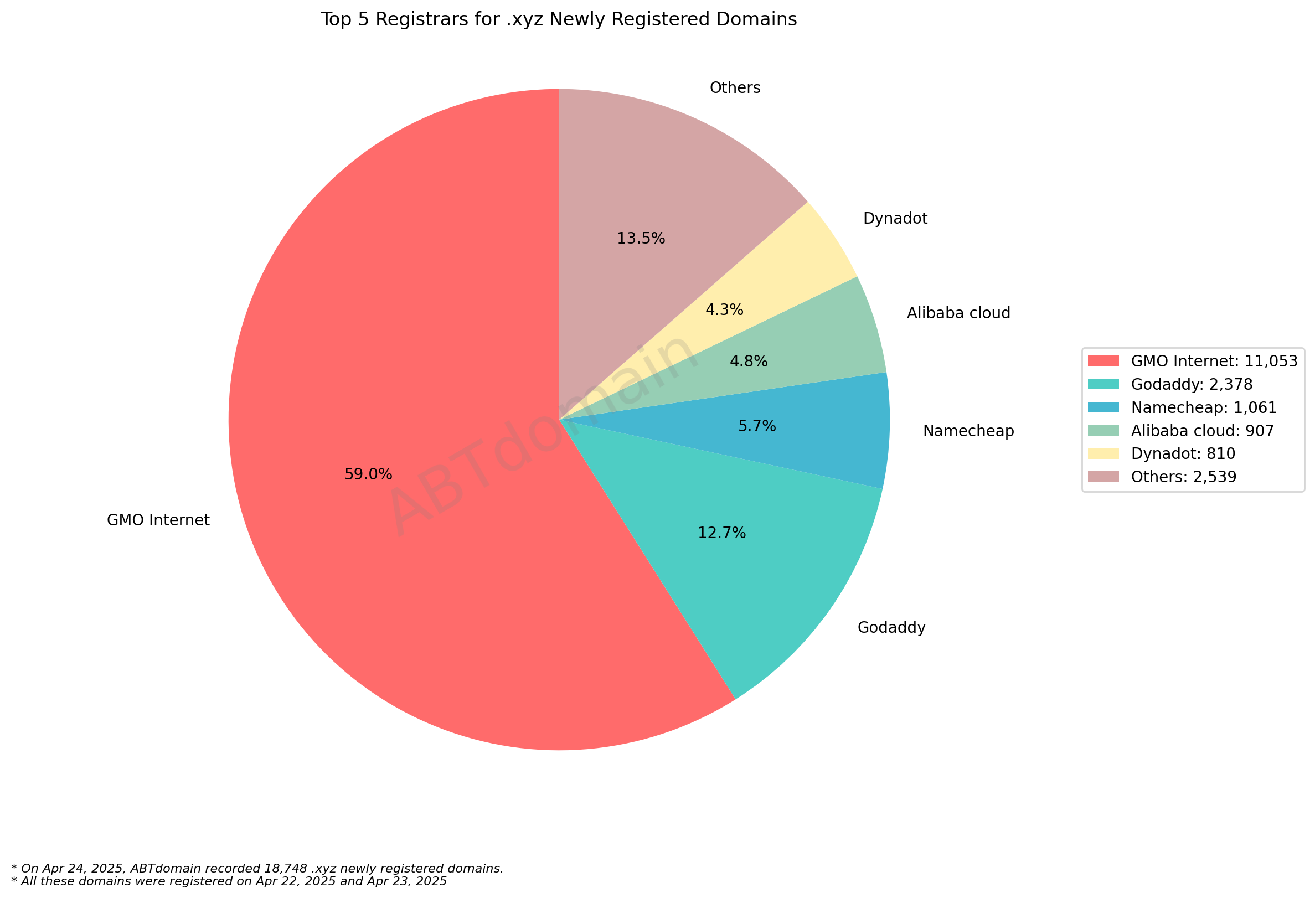 Top 5 Registrars for .xyz Newly Registered Domains: Pie chart showing GMO Internet dominates with 59%, followed by GoDaddy, Others, Namecheap, Alibaba cloud, and Dynadot. 2025-04-24.