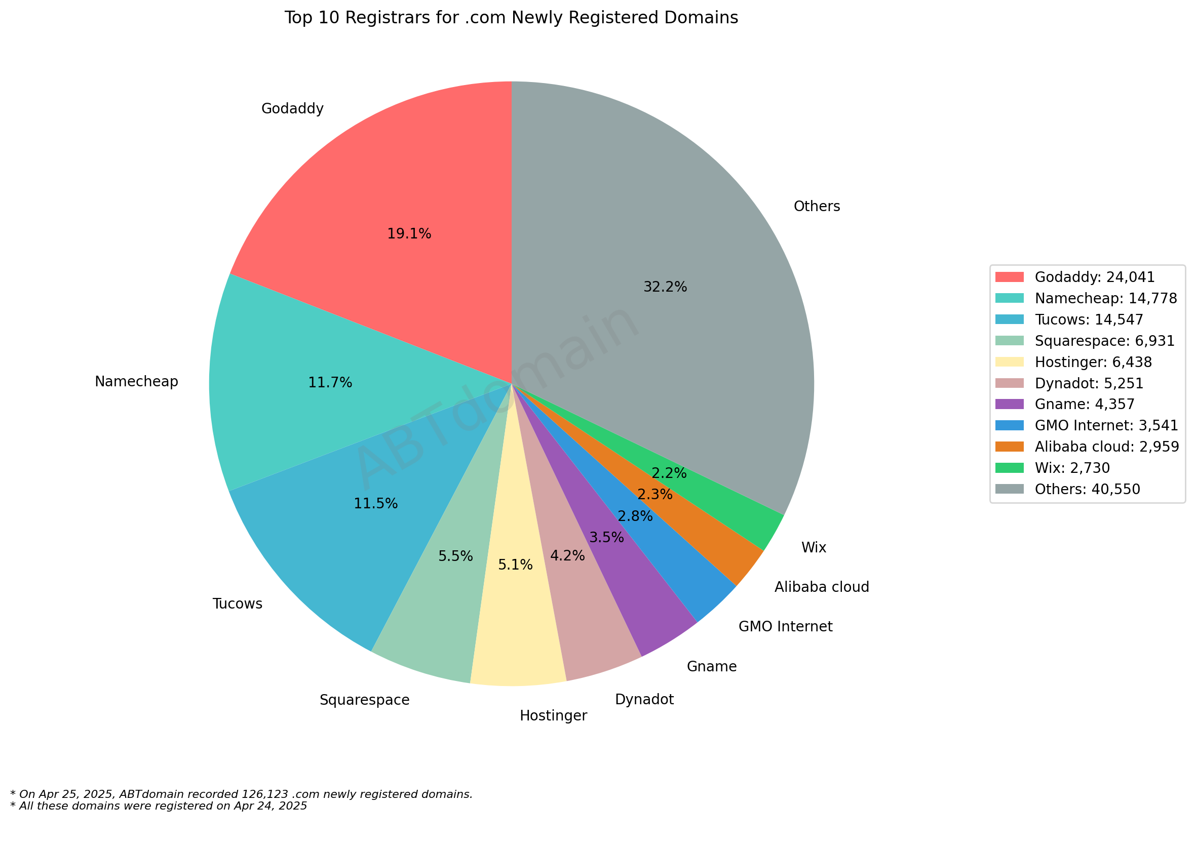 Top 10 Registrars for .com Newly Registered Domains: Pie chart showing market share with GoDaddy leading at 19.1%, followed by Namecheap and Tucows. April 24, 2025.