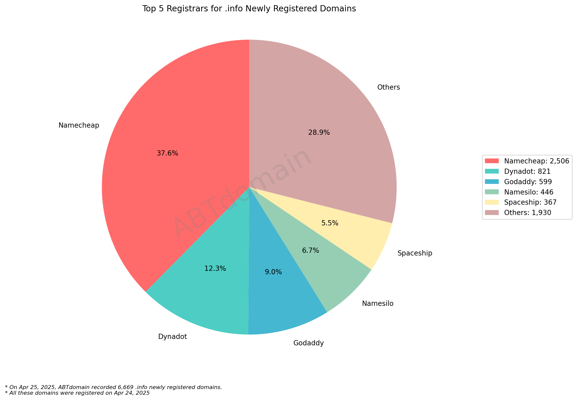 Top 5 Registrars for .info Newly Registered Domains: Pie chart showing Namecheap leading at 37.6%, followed by Dynadot, GoDaddy, Namesilo and Spaceship. April 25, 2025.
