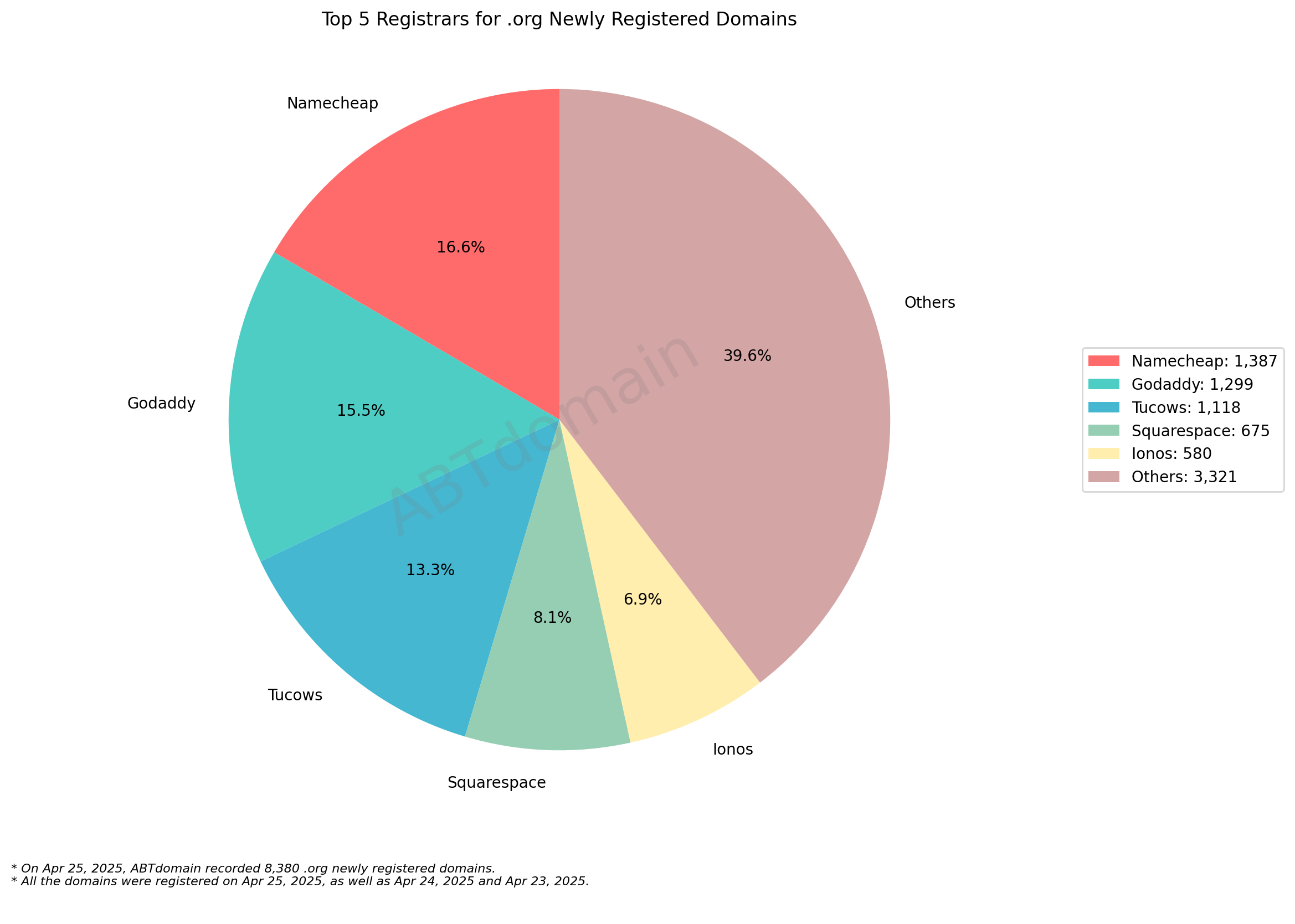 Top 5 Registrars for .org Newly Registered Domains: Pie chart showing Namecheap (16.6%), GoDaddy (15.5%), Tucows (13.3%), Squarespace (8.1%), and Ionos (6.9%) market shares. 2025-04-25.
