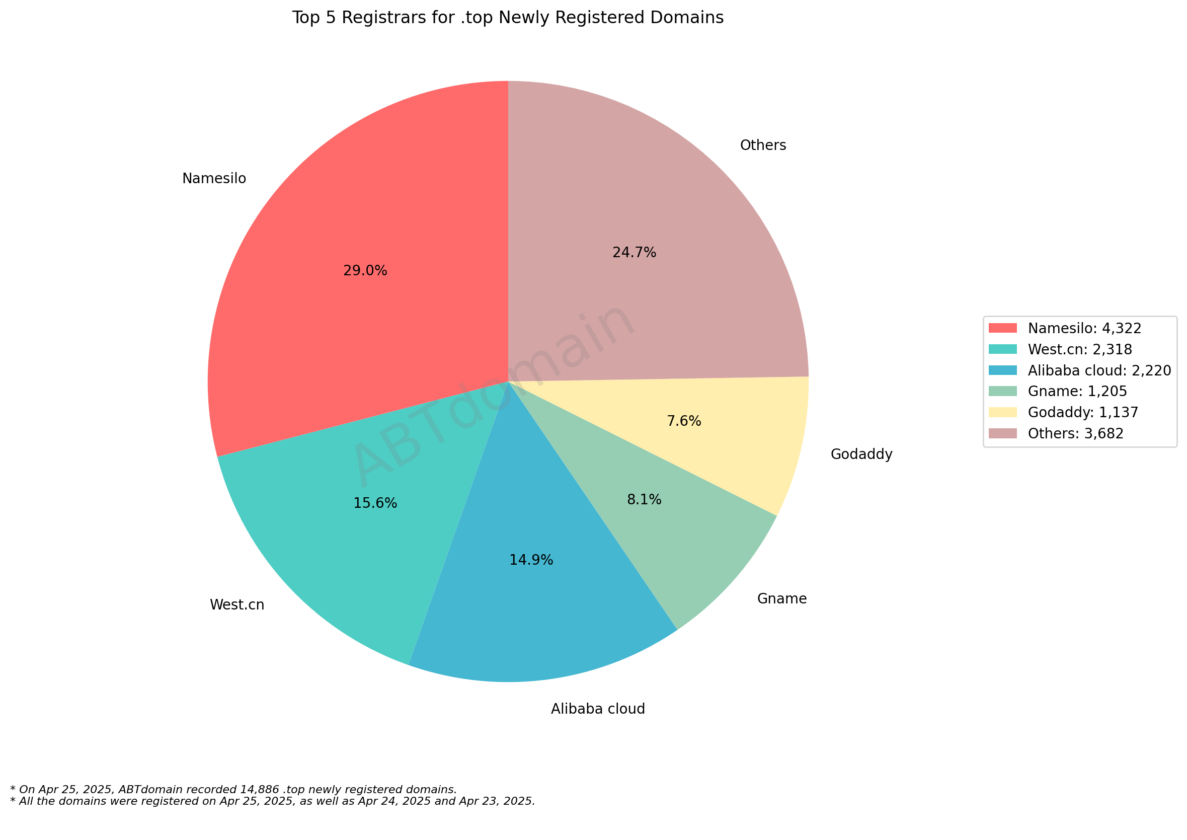 Top 5 Registrars for .top Newly Registered Domains - April 25, 2025. Pie chart showing Namesilo leading with 29%, followed by West.cn, Alibaba cloud, Gname and Godaddy.