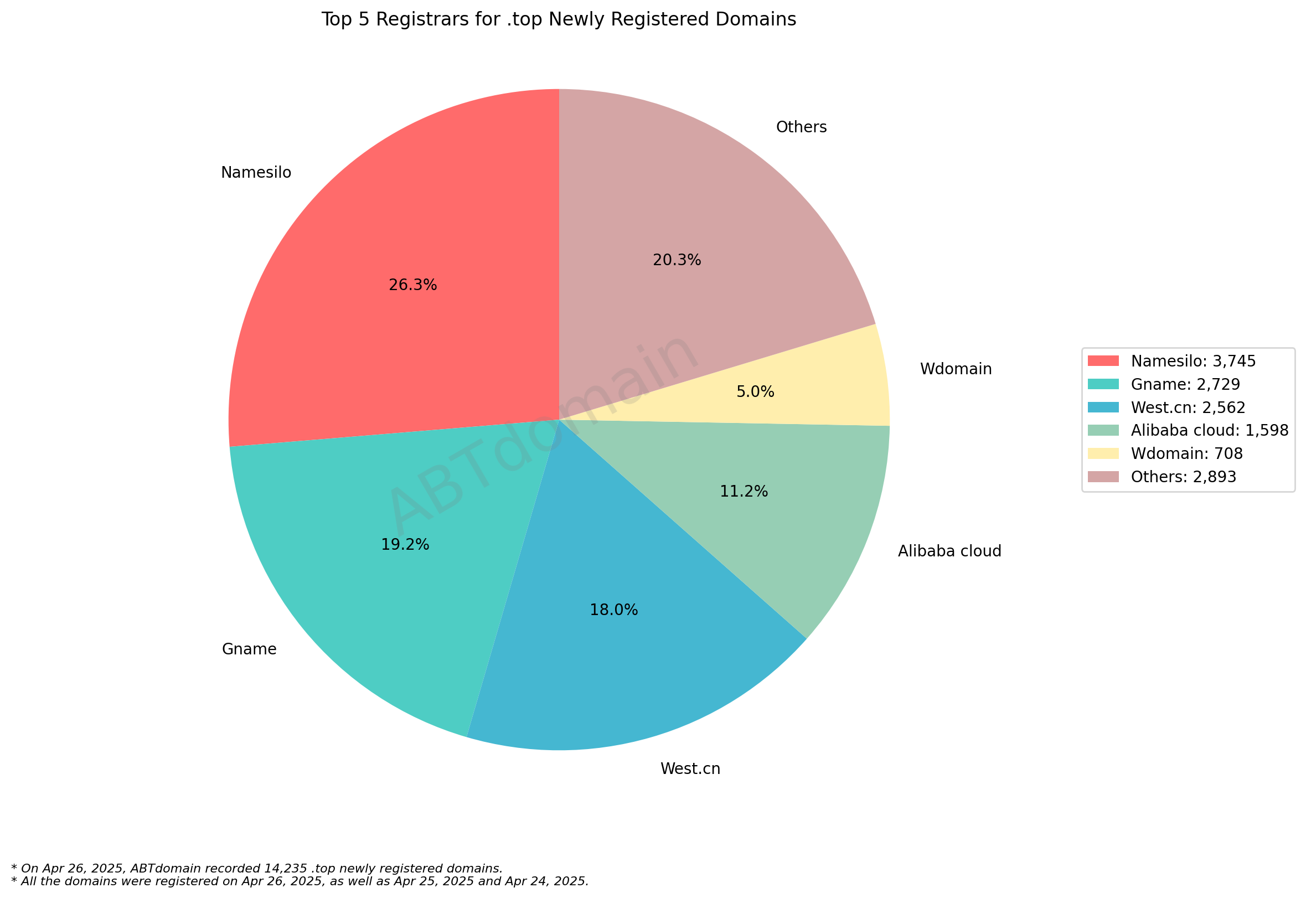 Top 5 Registrars for .top Newly Registered Domains - 2025.04.26: Pie chart showing Namesilo leads with 26.3%, followed by Gname (19.2%), West.cn (18%), Alibaba cloud (11.2%), and Wdomain (5%).