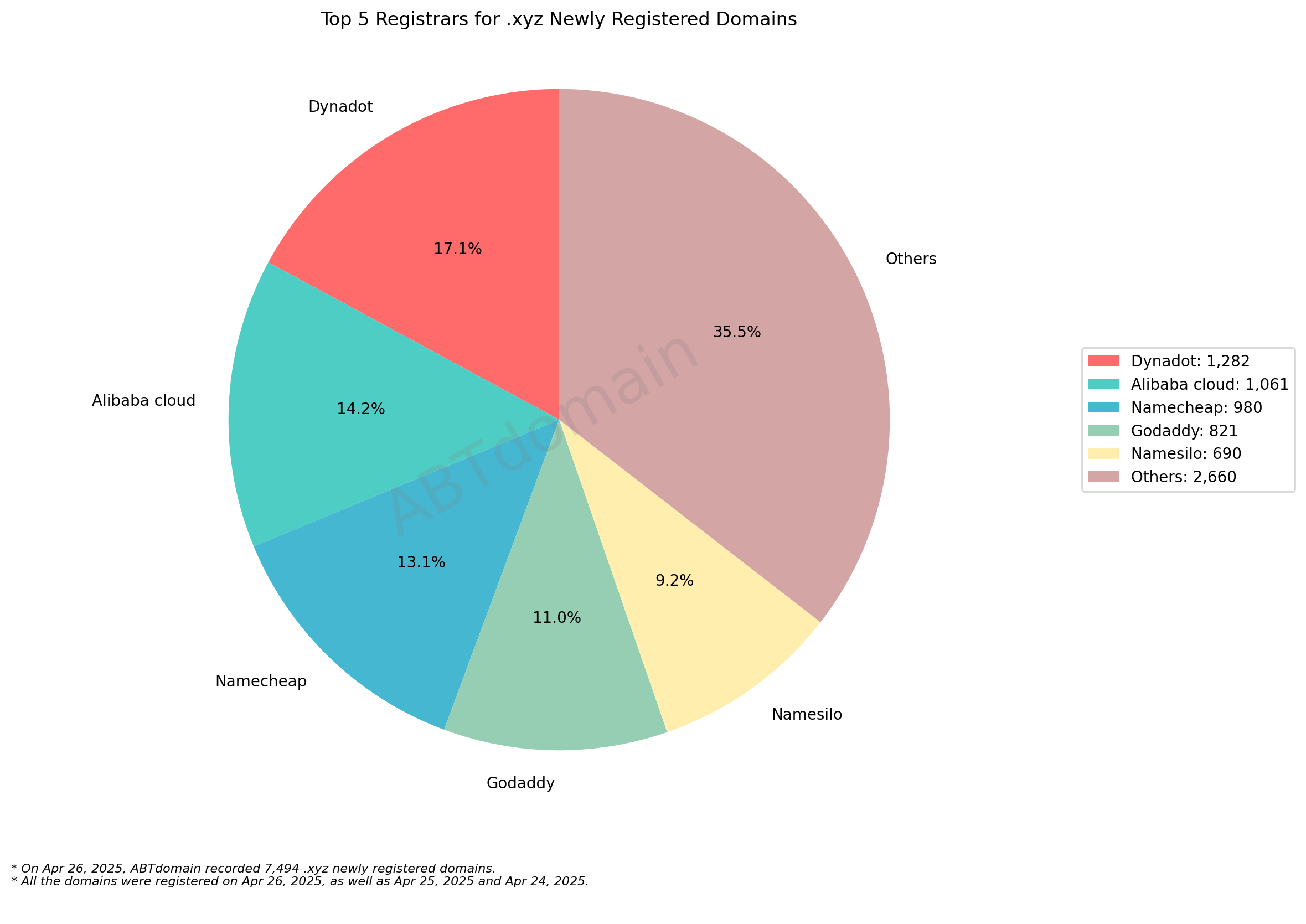 Top 5 Registrars for .xyz Newly Registered Domains: Pie chart showing Dynadot (17.1%), Alibaba cloud (14.2%), Namecheap (13.1%), GoDaddy (11.0%) and Namesilo (9.2%). April 26, 2025.