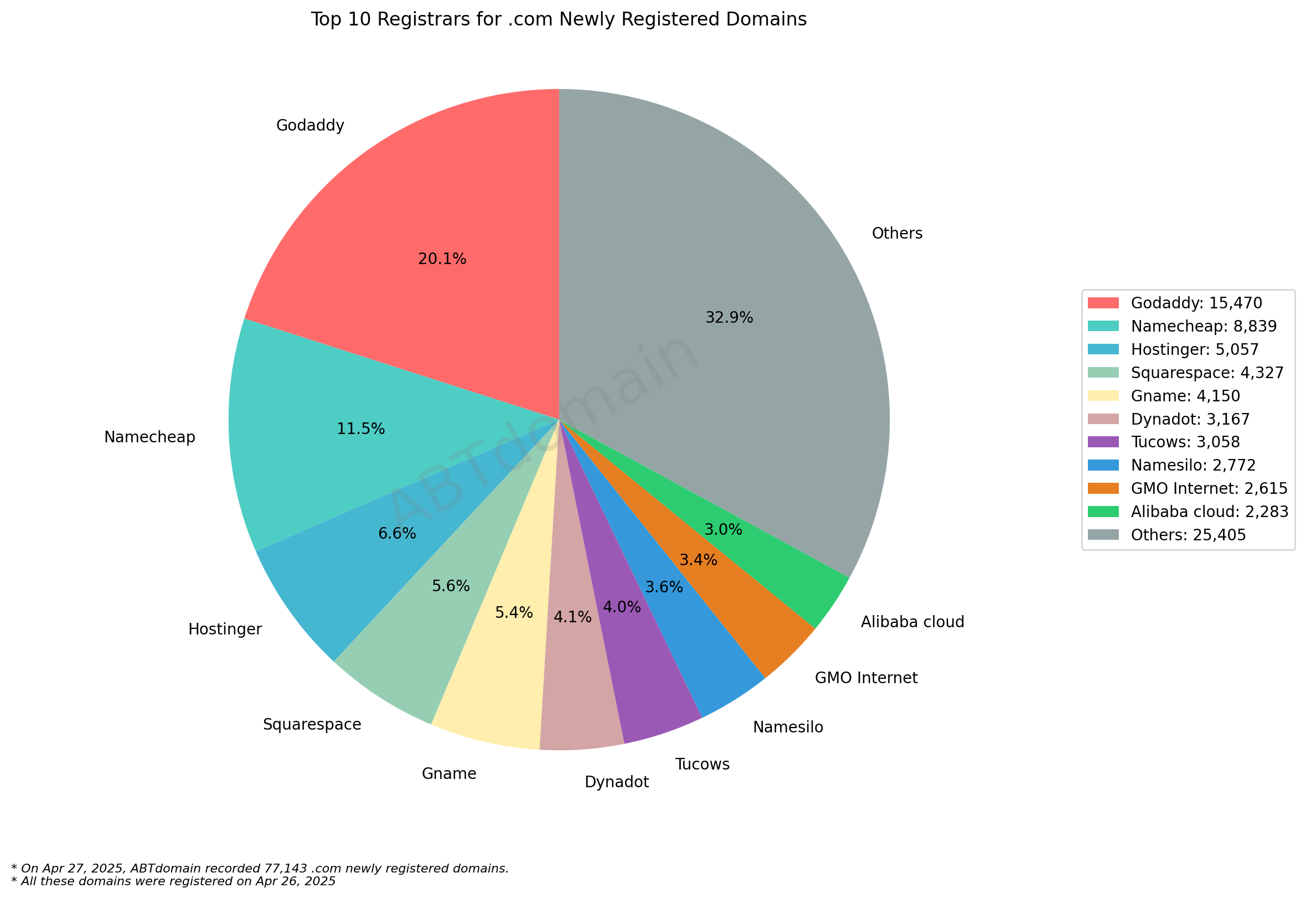 Top 10 Registrars for .com Newly Registered Domains: Pie chart showing market share with Godaddy (20.1%) and Namecheap (11.5%) leading among 77,143 domains. April 26, 2025.