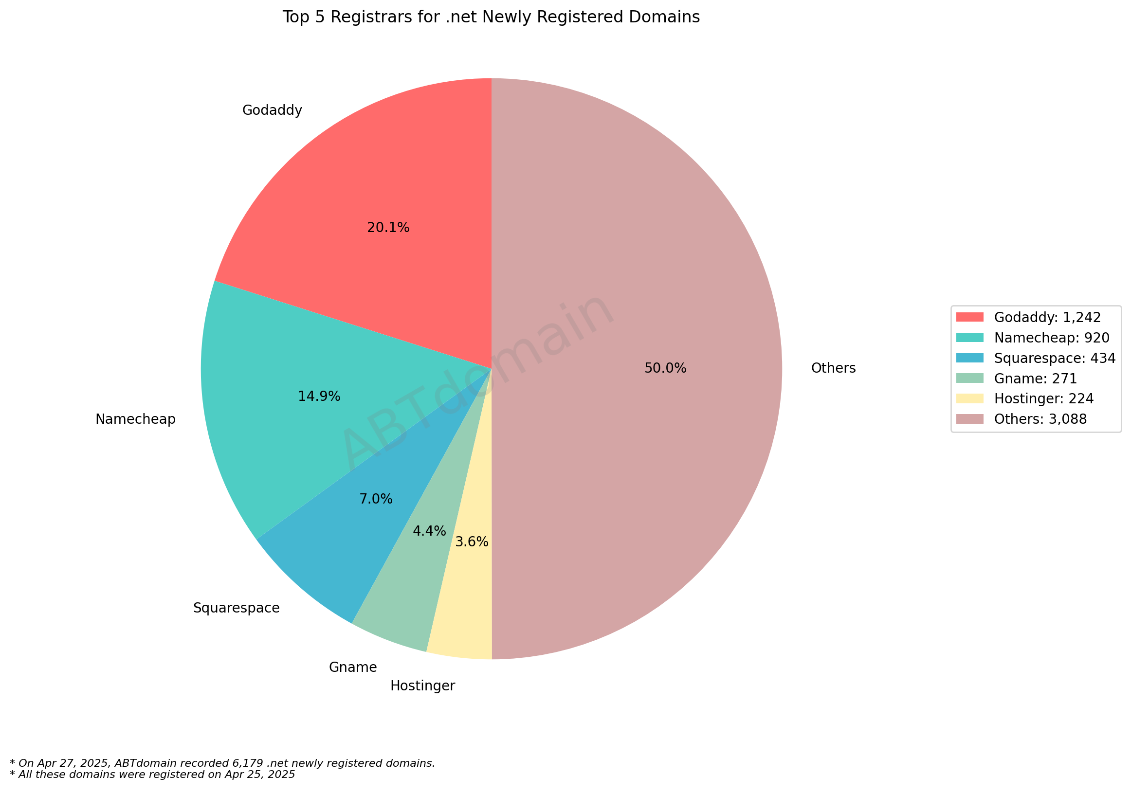 Top 5 Registrars for .net Newly Registered Domains: pie chart showing Godaddy (20.1%), Namecheap (14.9%), and others with market share distribution. April 25, 2025.