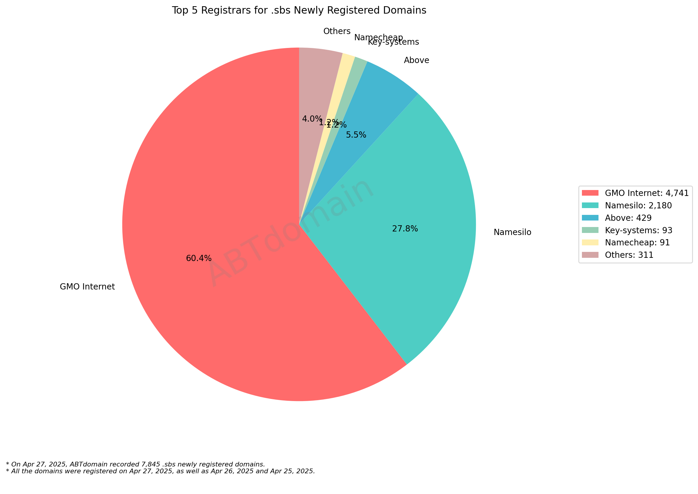 Top 5 Registrars for .sbs Newly Registered Domains - 2025-04-27: Pie chart showing GMO Internet dominates with 60.4%, followed by Namesilo at 27.8%.