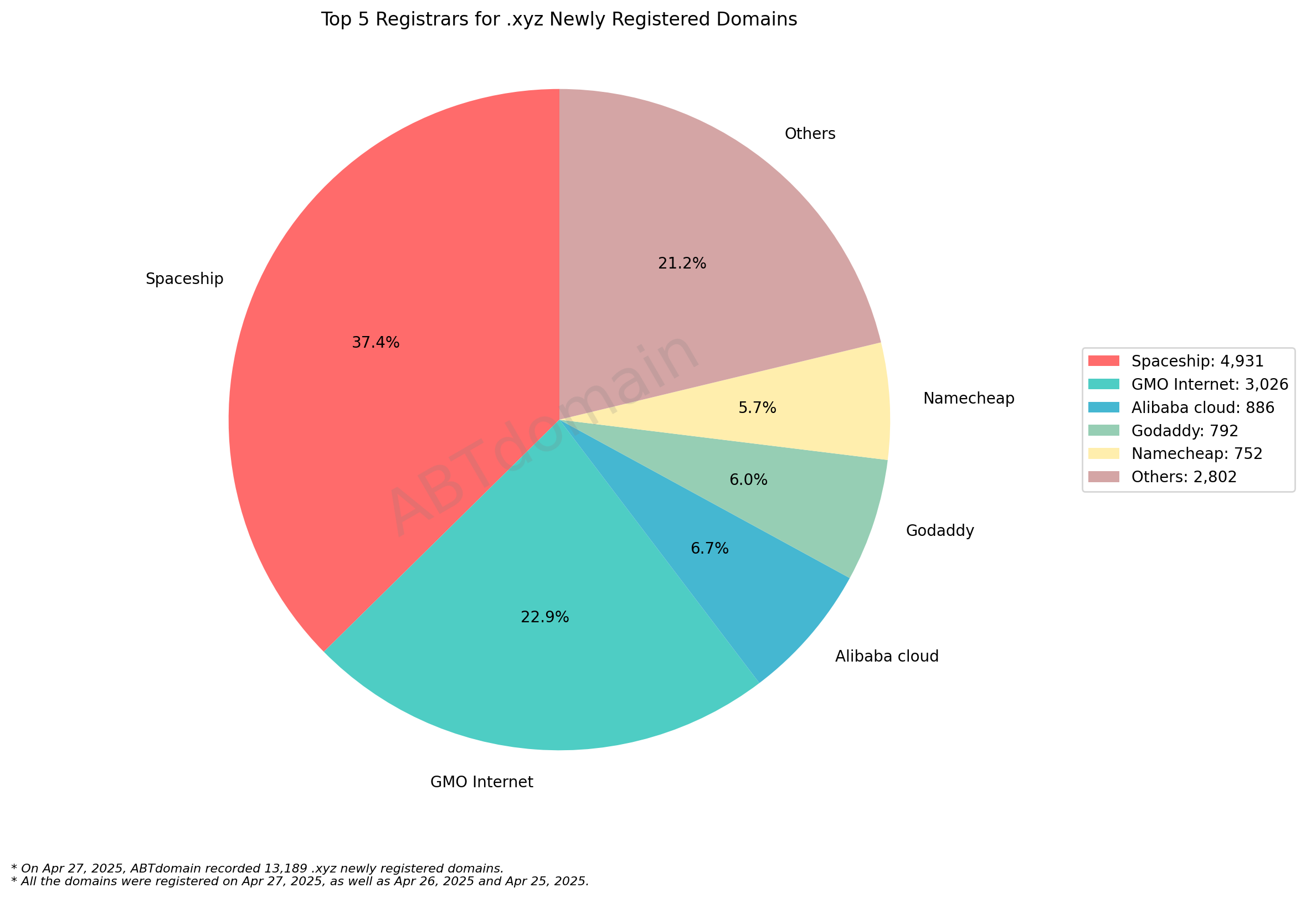 Top 5 Registrars for .xyz Newly Registered Domains - 2025-04-27. Pie chart showing Spaceship leading with 37.4%, followed by GMO Internet, Others, Alibaba Cloud, GoDaddy and Namecheap.
