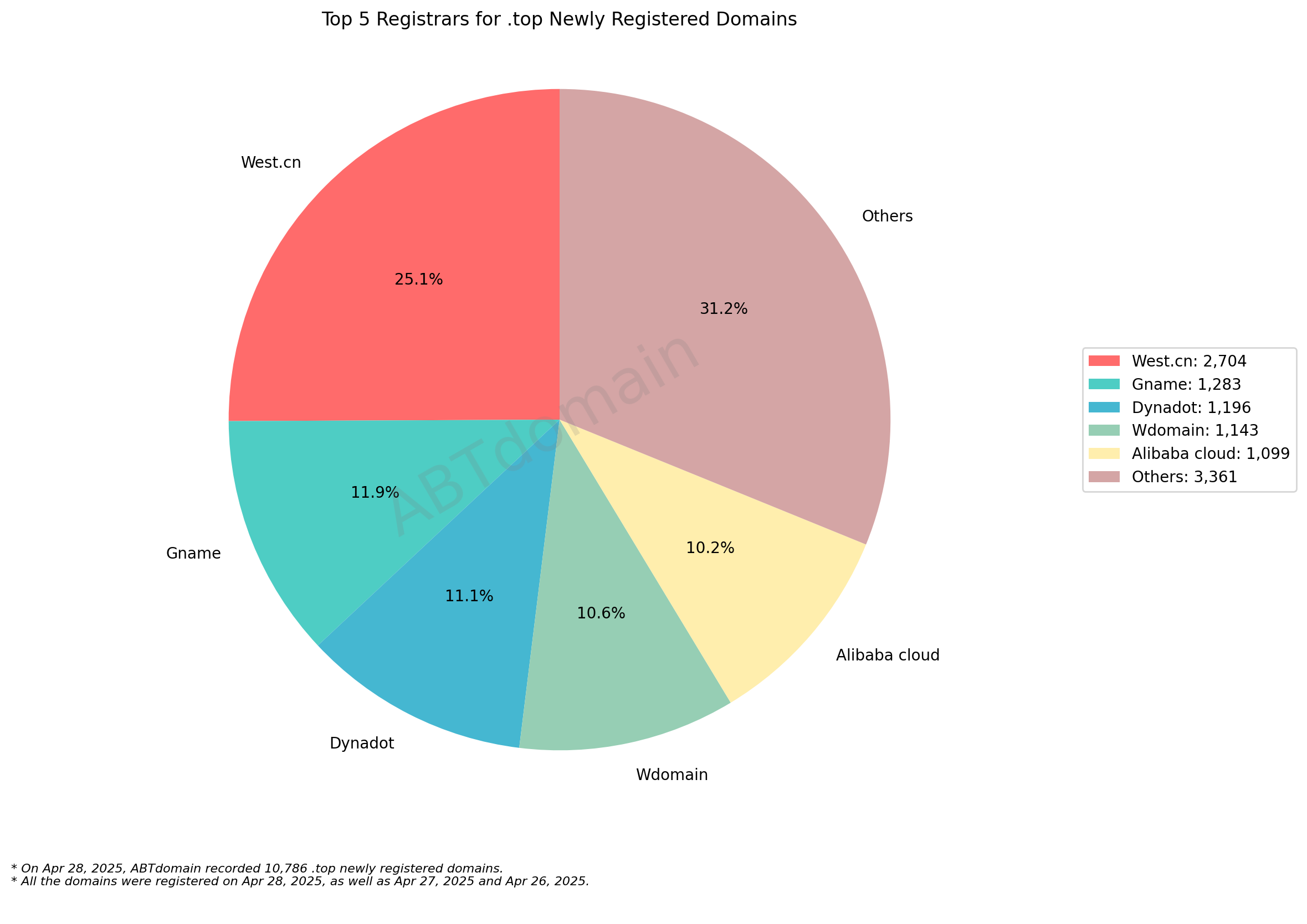 Top 5 Registrars for .top Newly Registered Domains - April 28, 2025: Pie chart showing West.cn leading at 25.1%, followed by Others (31.2%), Gname, Dynadot, Wdomain, and Alibaba cloud.