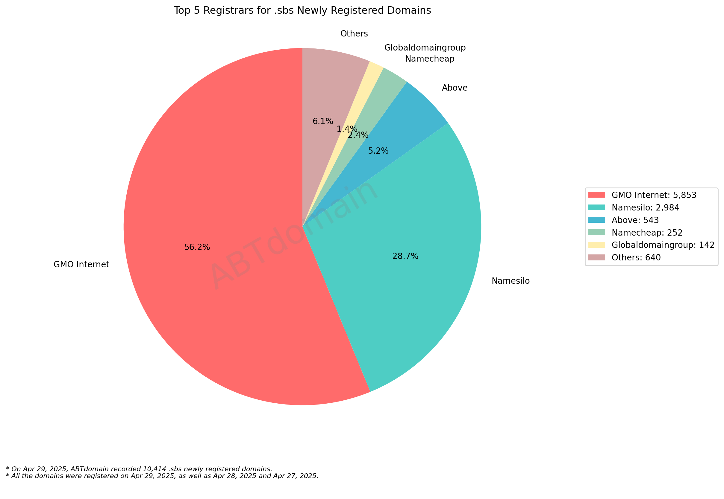 Top 5 Registrars for .sbs Newly Registered Domains: Pie chart showing GMO Internet dominates with 56.2%, followed by Namesilo at 28.7%. 2025-04-29.