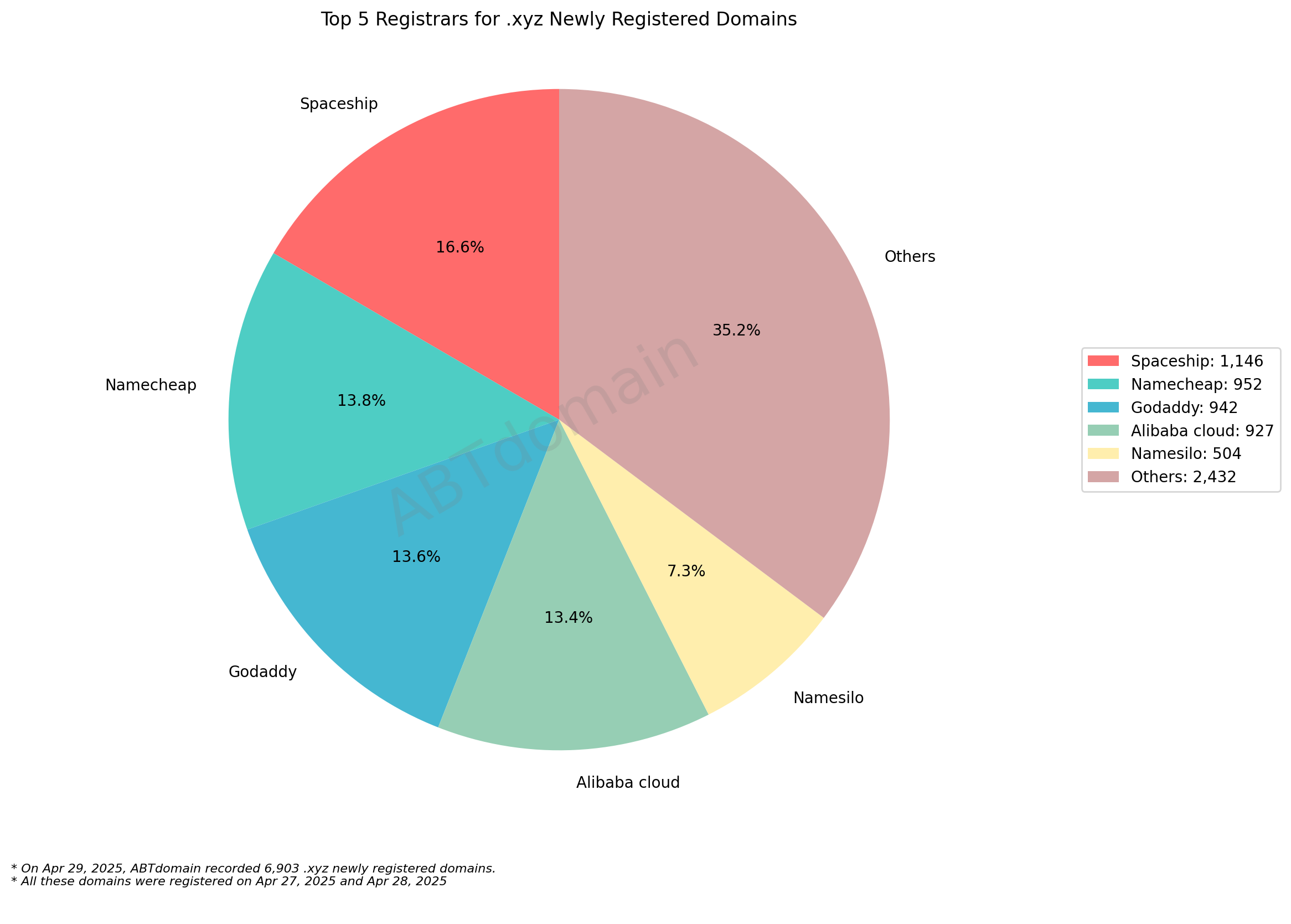 Top 5 Registrars for .xyz Newly Registered Domains - pie chart showing market share distribution with Spaceship leading at 16.6%, followed by Namecheap, GoDaddy, Alibaba cloud and Namesilo. April 29, 2025.