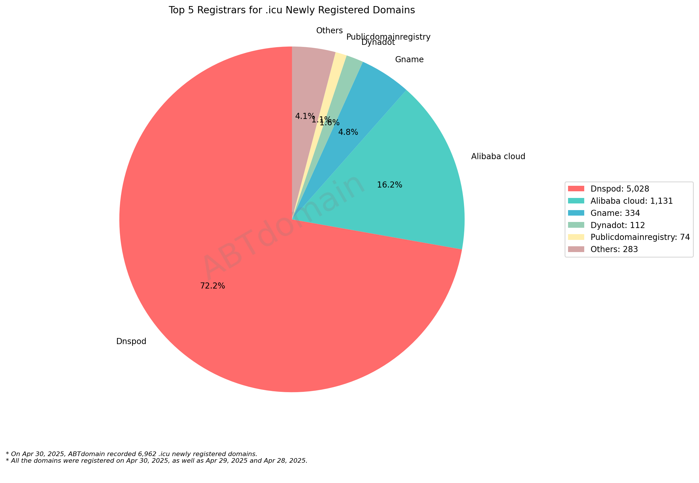 Top 5 Registrars for .icu Newly Registered Domains: Pie chart showing Dnspod dominates with 72.2%, followed by Alibaba cloud at 16.2%. April 30, 2025.
