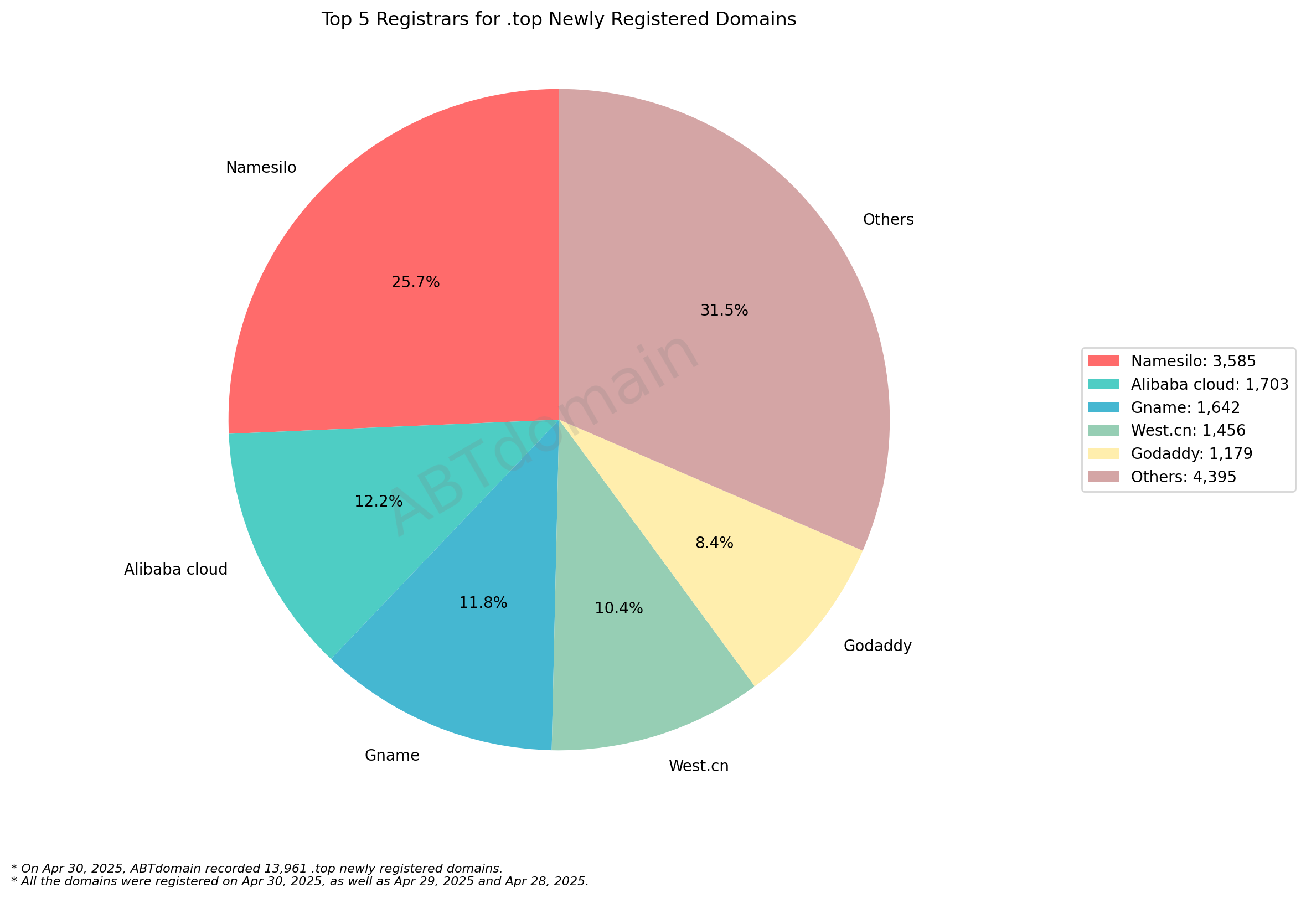 Top 5 Registrars for .top Newly Registered Domains - Apr 30, 2025: Pie chart showing market share with Namesilo leading at 25.7%, followed by Alibaba Cloud, Gname, West.cn, and GoDaddy.