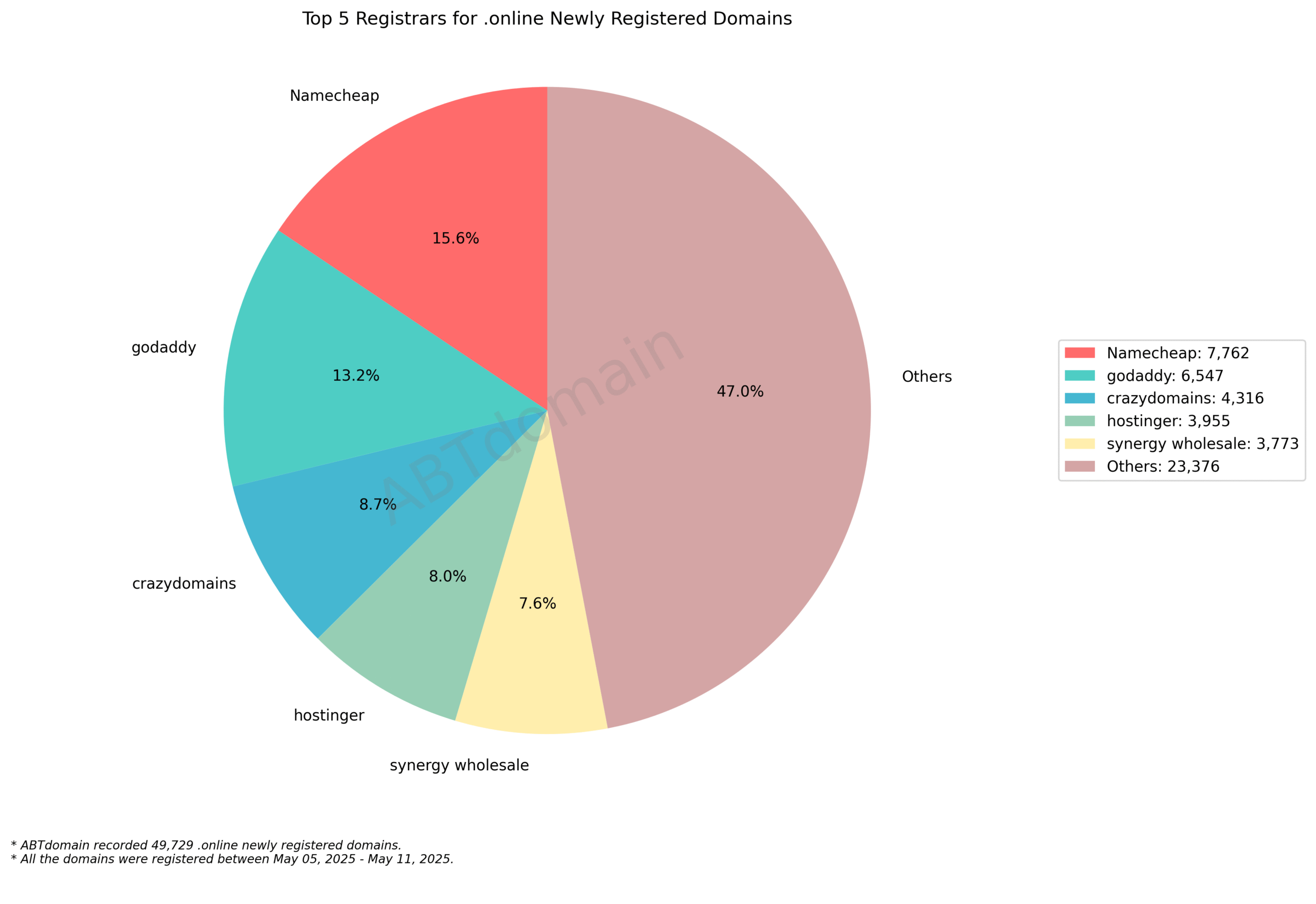 Top 5 Registrars for .online Newly Registered Domains: Pie chart showing market share with Namecheap (15.6%) and GoDaddy (13.2%) leading. May 2025.