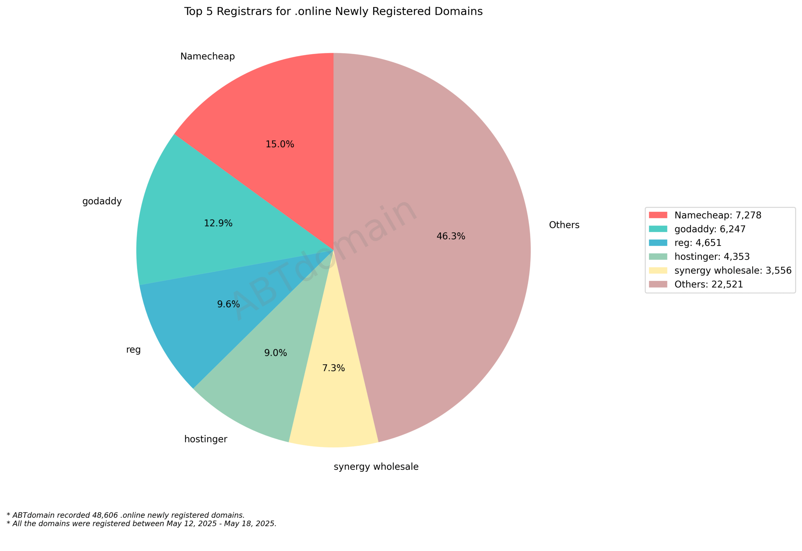 Top 5 Registrars for .online Newly Registered Domains: pie chart showing Namecheap (15%), GoDaddy (12.9%), and Others (46.3%) as leading registrars. May 2025.