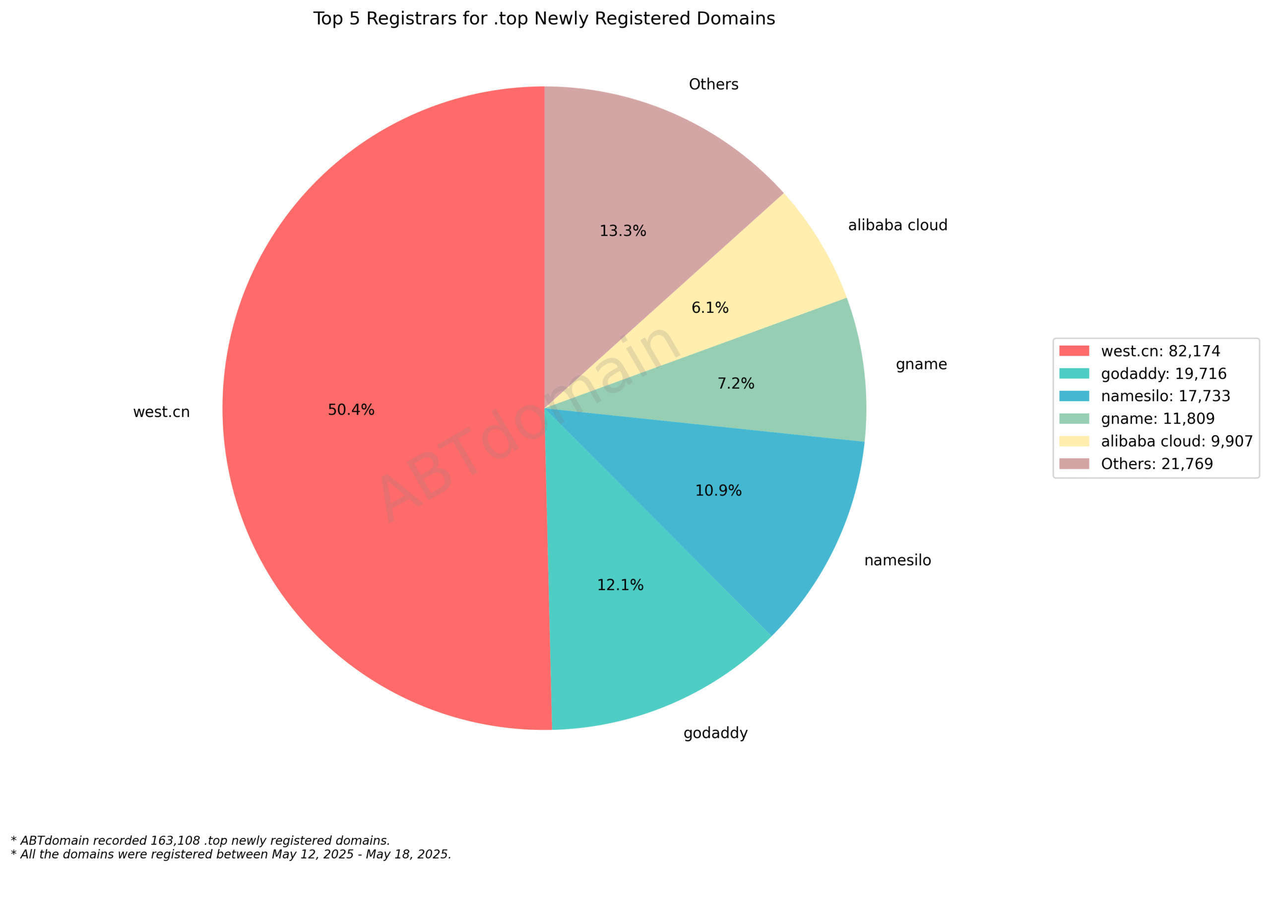 Top 5 Registrars for .top Newly Registered Domains - May 18, 2025. Pie chart showing West.cn dominates with 50.4%, followed by GoDaddy, Namesilo, Gname and Alibaba Cloud.