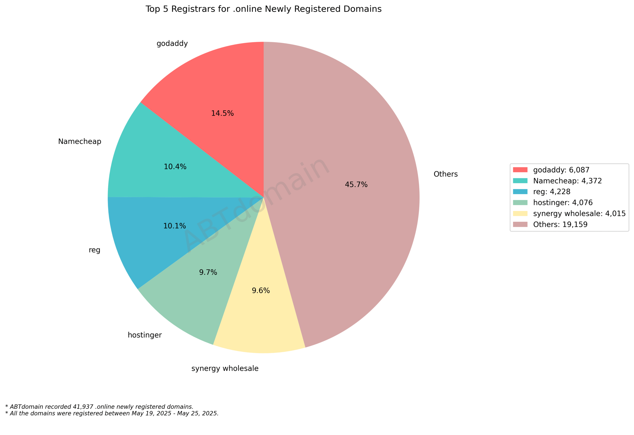 Top 5 Registrars for .online Newly Registered Domains: Pie chart showing GoDaddy leads with 14.5%, followed by Namecheap, reg, hostinger, and synergy wholesale. May 25, 2025.