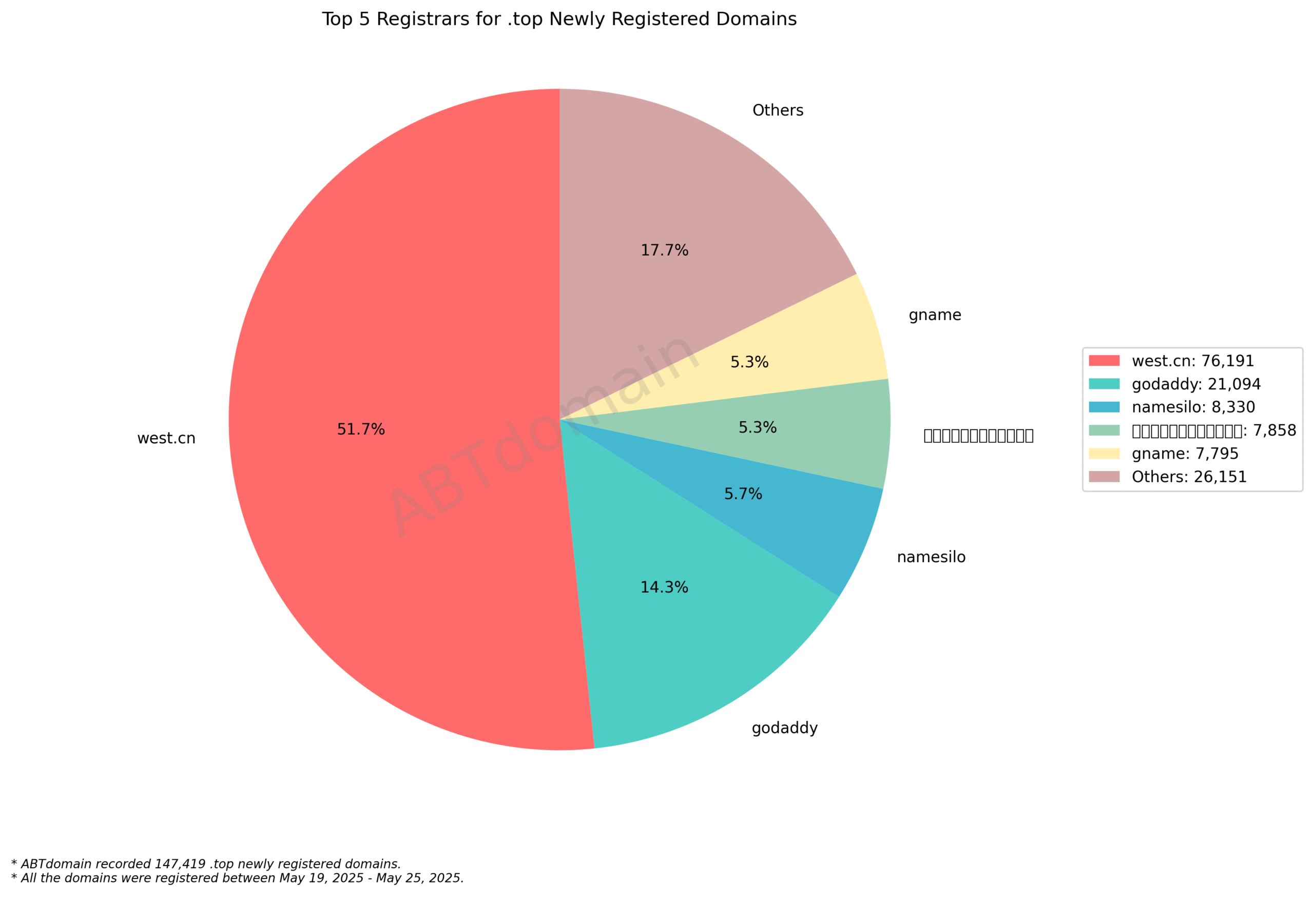 Top 5 Registrars for .top Newly Registered Domains - May 25, 2025: Pie chart showing west.cn dominates with 51.7% market share, followed by godaddy at 14.3%.
