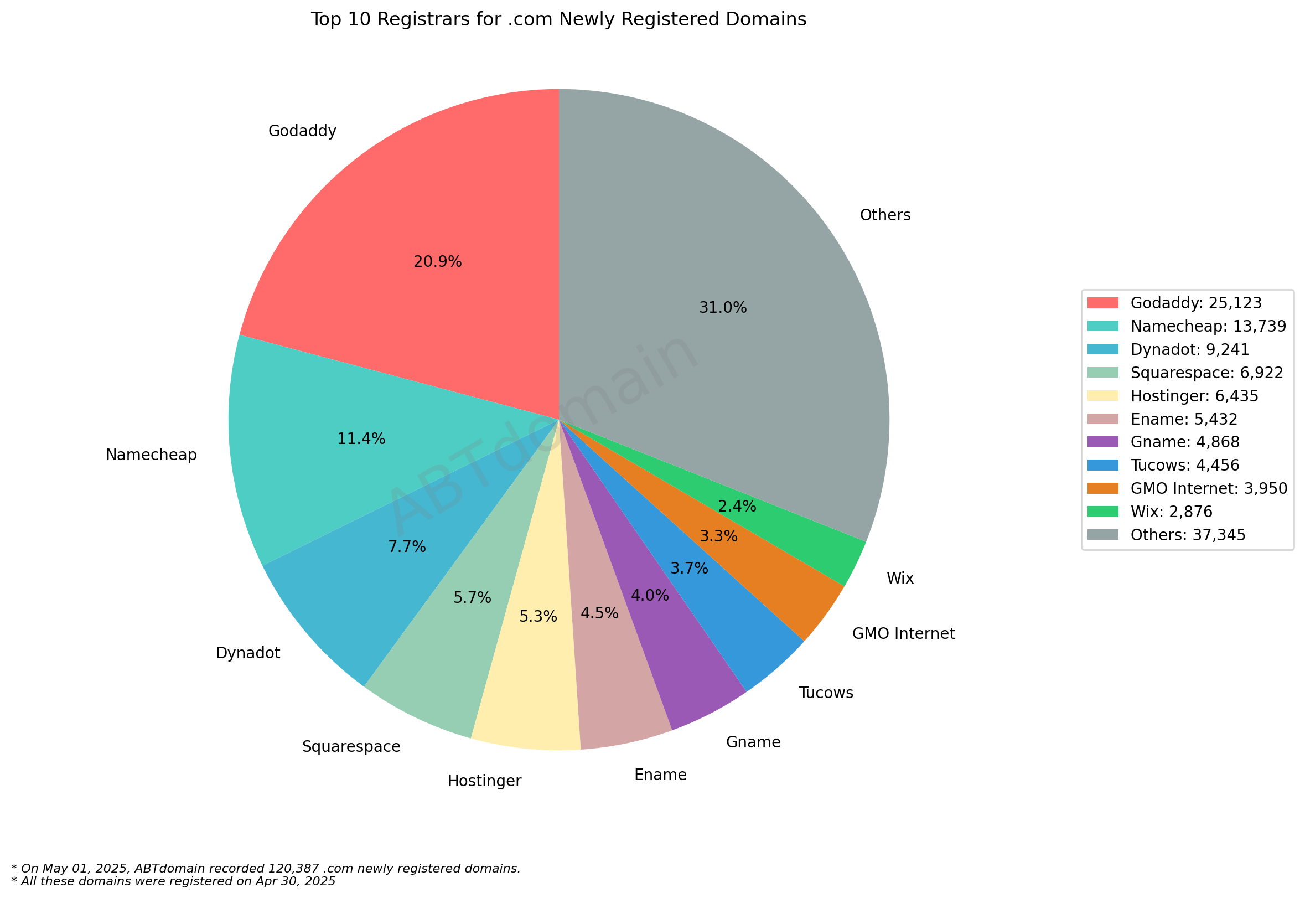 Top 10 Registrars for .com Newly Registered Domains: Pie chart showing market share with GoDaddy leading at 20.9%, followed by Namecheap at 11.4%. April 30, 2025.