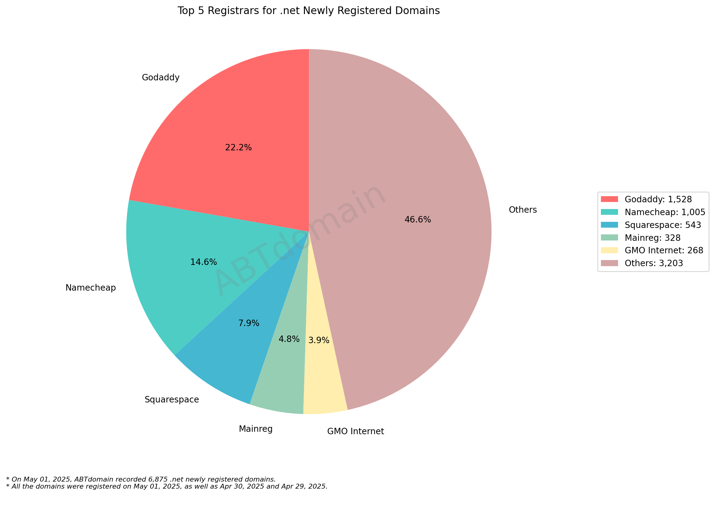 Top 5 Registrars for .net Newly Registered Domains: Pie chart showing market distribution with GoDaddy leading at 22.2%, followed by Namecheap, Squarespace, Mainreg and GMO Internet. May 2025.