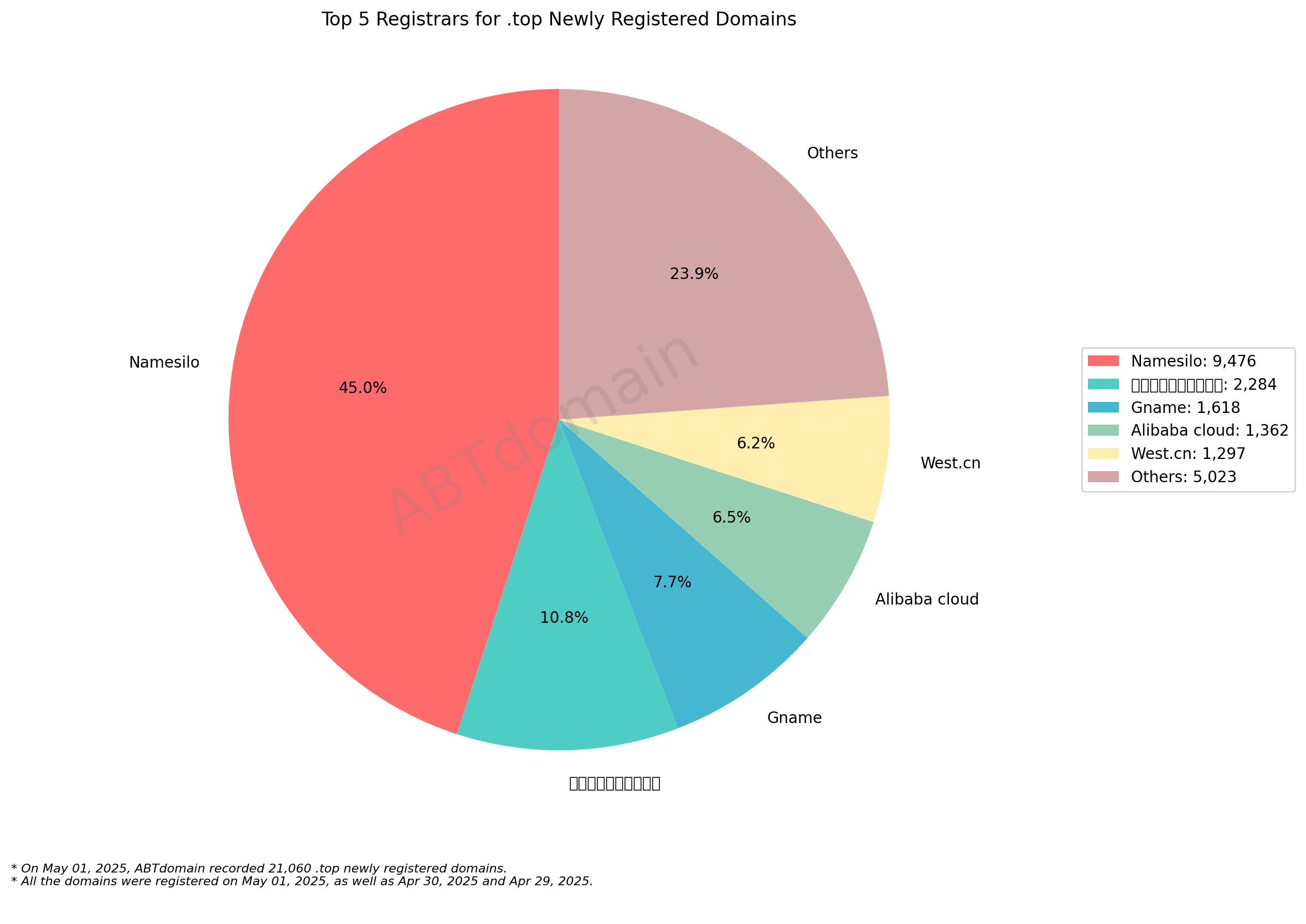 Top 5 Registrars for .top Newly Registered Domains: Pie chart showing Namesilo leads with 45%, followed by 新网互联, Gname, Alibaba cloud, and West.cn. May 1, 2025.