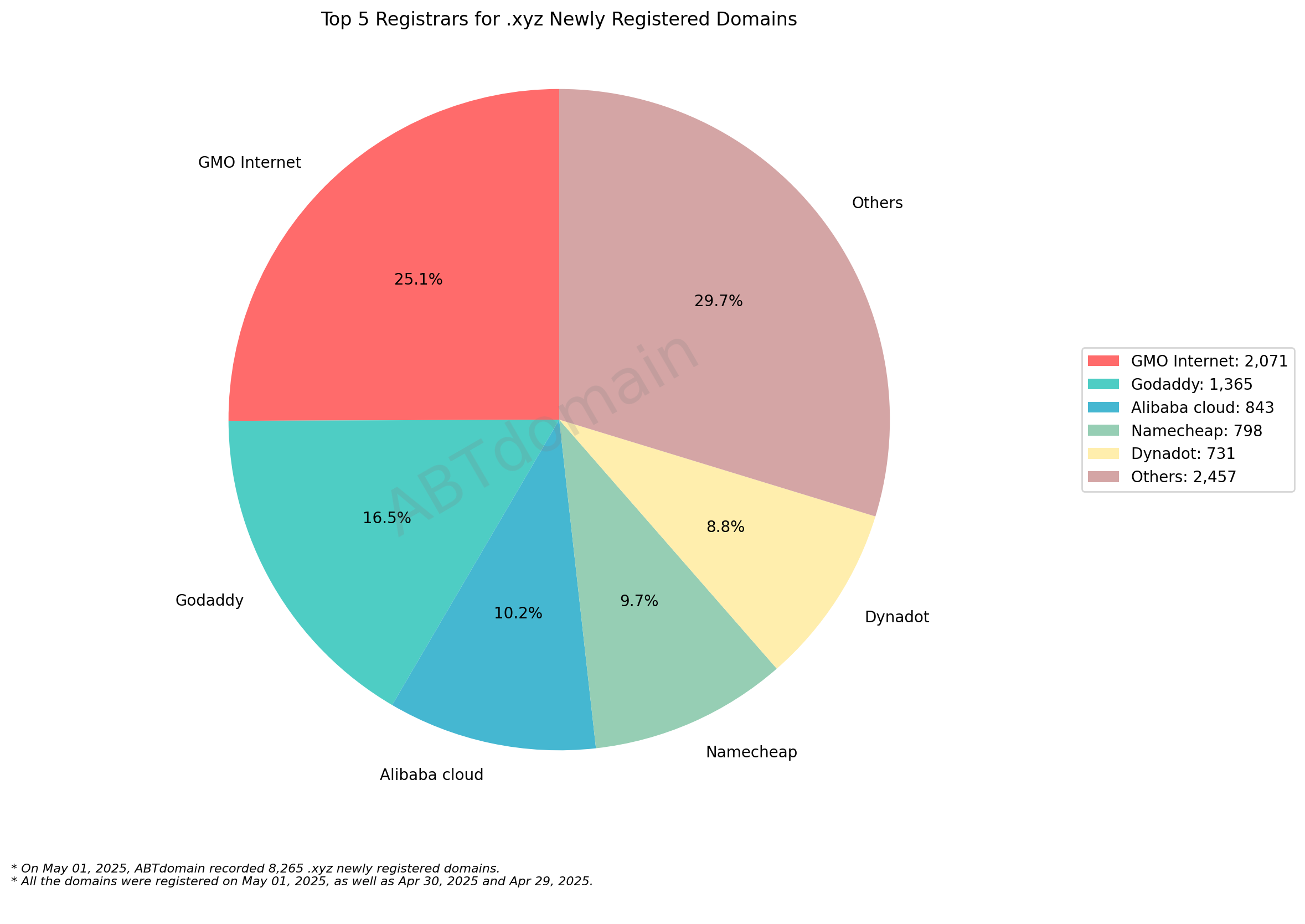 Top 5 Registrars for .xyz Newly Registered Domains - Pie chart showing market share distribution with GMO Internet leading at 25.1%, followed by GoDaddy, Alibaba Cloud, Namecheap, and Dynadot. May 1, 2025.