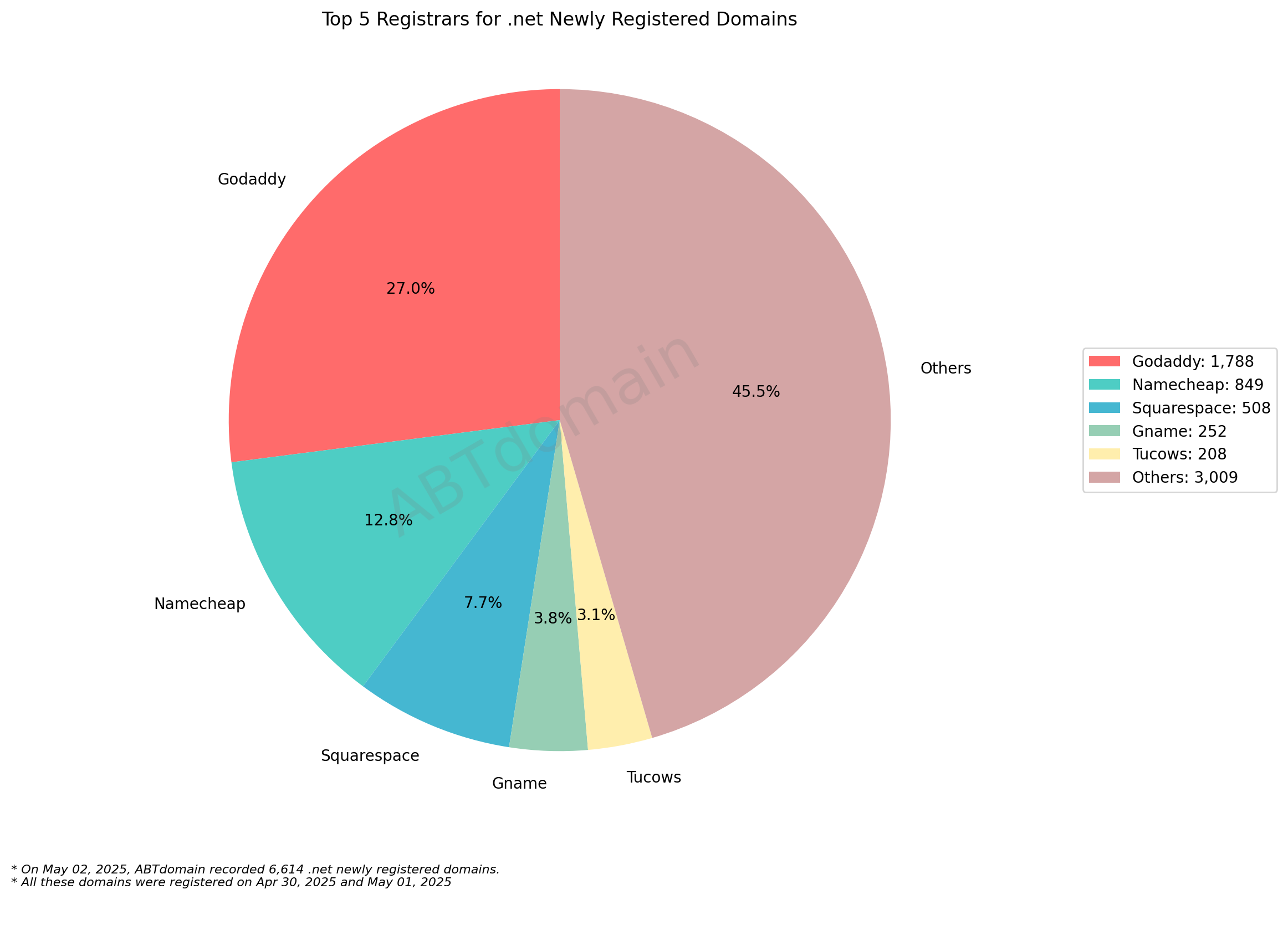 Top 5 Registrars for .net Newly Registered Domains: Pie chart showing GoDaddy leading with 27%, followed by Namecheap, Squarespace, Gname, and Tucows. May 2, 2025.