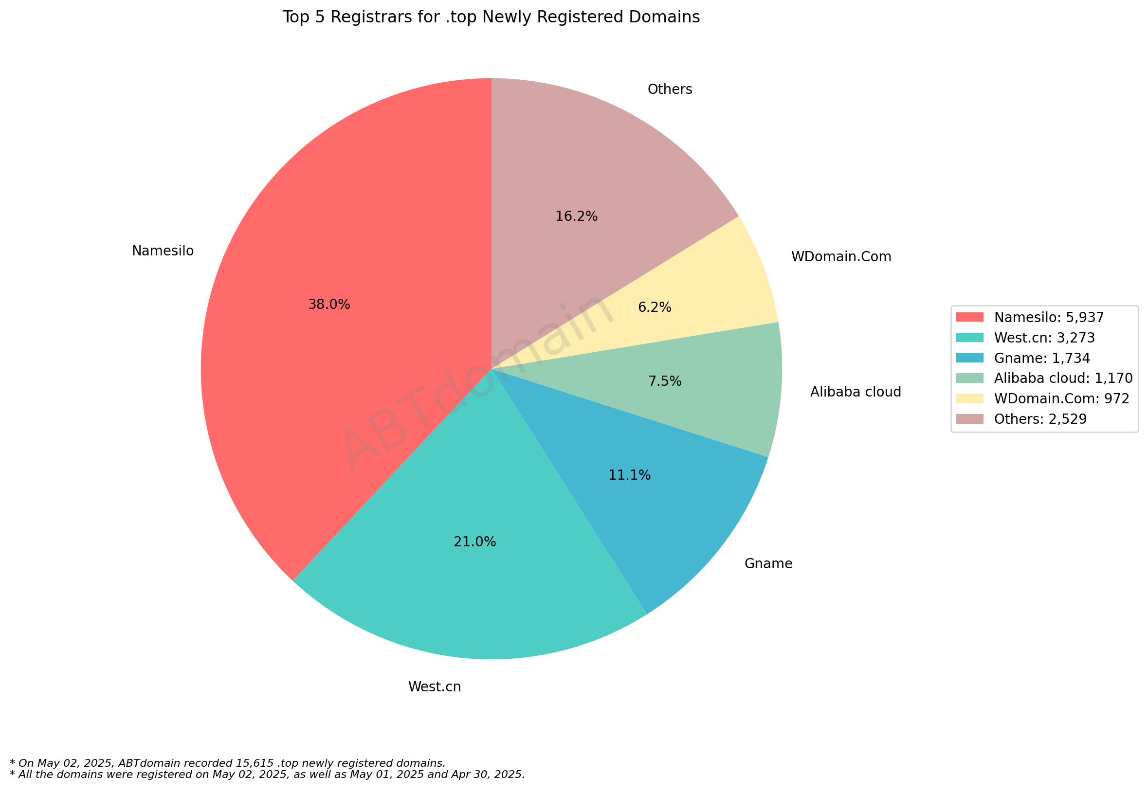 Top 5 Registrars for .top Newly Registered Domains: Pie chart showing Namesilo dominates with 38%, followed by West.cn (21%) and other providers. May 2, 2025.