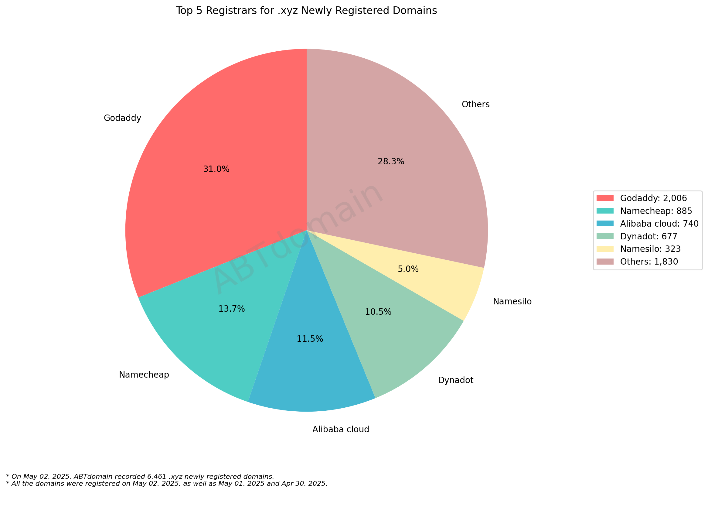 Top 5 Registrars for .xyz Newly Registered Domains - May 2, 2025: Pie chart showing market share with Godaddy leading at 31%, followed by Namecheap, Alibaba Cloud, Dynadot, and Namesilo.