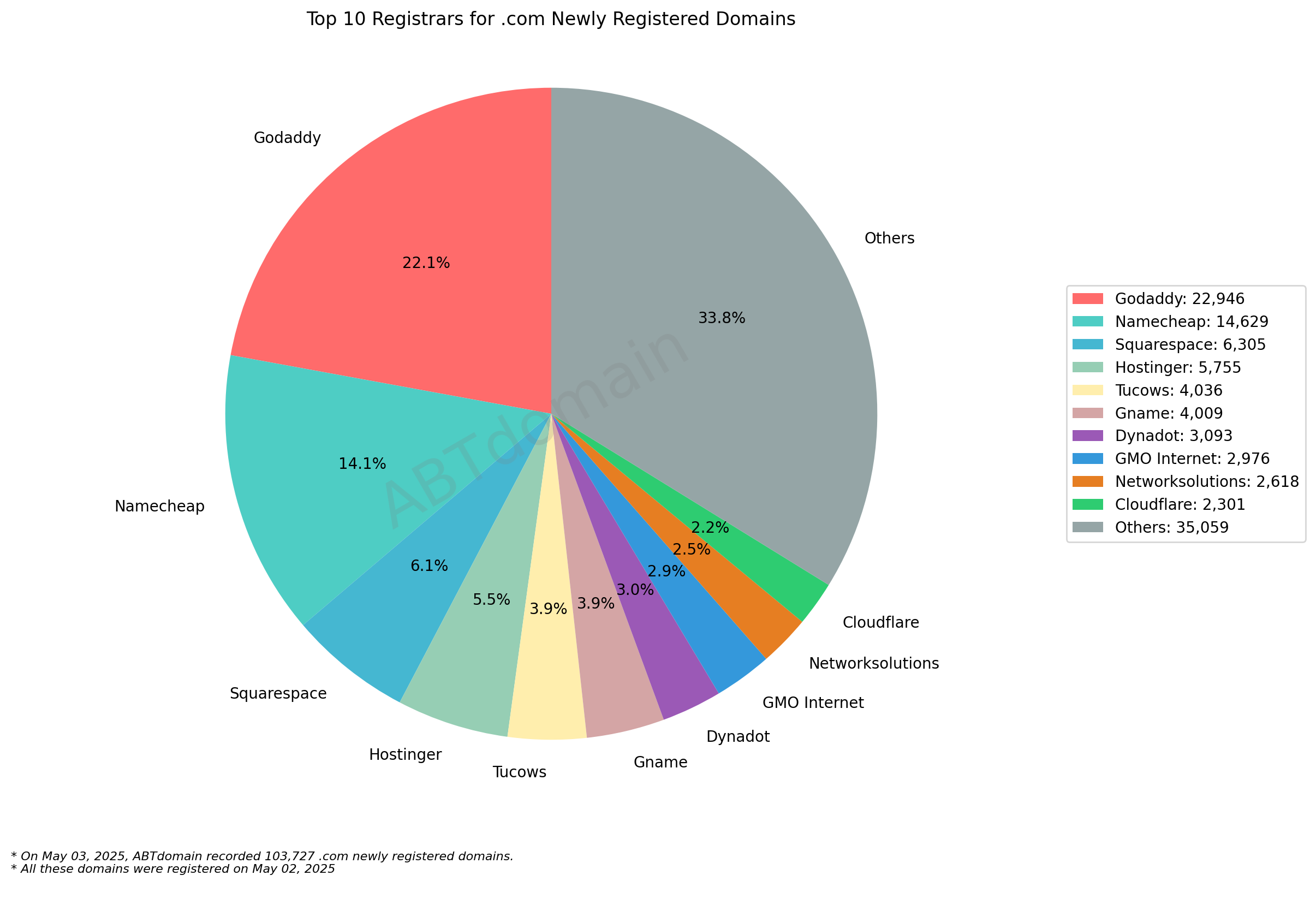 Top 10 Registrars for .com Newly Registered Domains: Pie chart showing market share distribution with GoDaddy leading at 22.1%, followed by Namecheap at 14.1%. May 3, 2025.