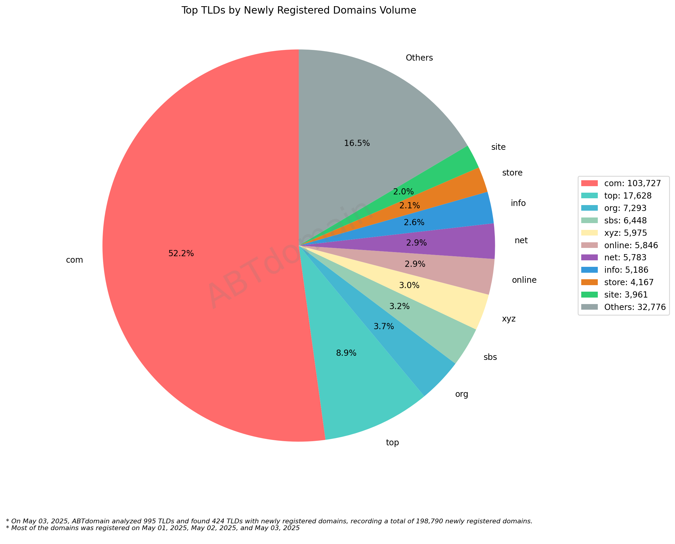 Top TLDs by Newly Registered Domains Volume: Pie chart showing .com dominates with 52.2% (103,727 domains), followed by .top at 8.9% and Others at 16.5%. May 3, 2025.