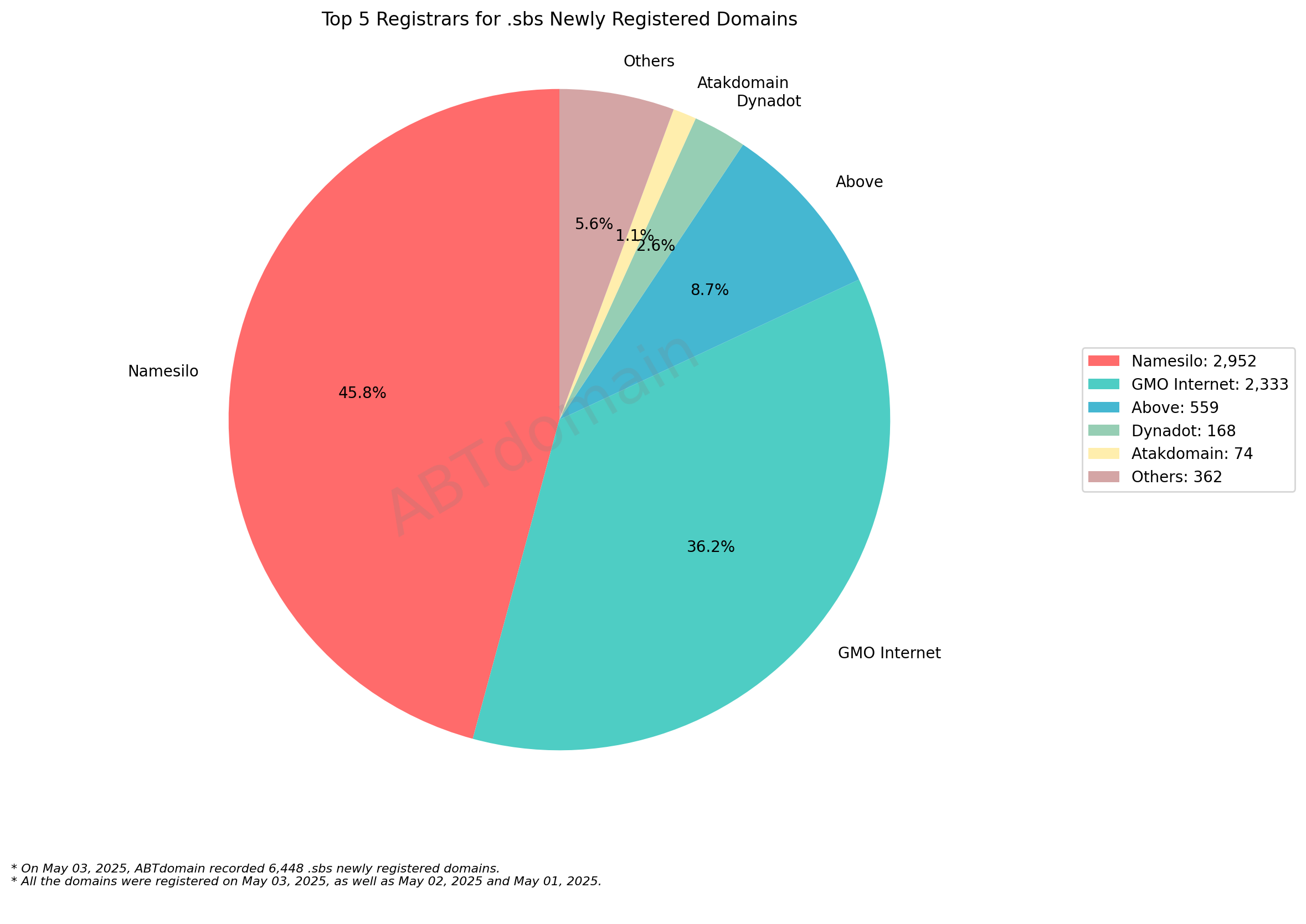 Top 5 Registrars for .sbs Newly Registered Domains - May 2025 pie chart showing Namesilo dominates with 45.8%, followed by GMO Internet at 36.2%, displaying distribution of 6,448 domains.