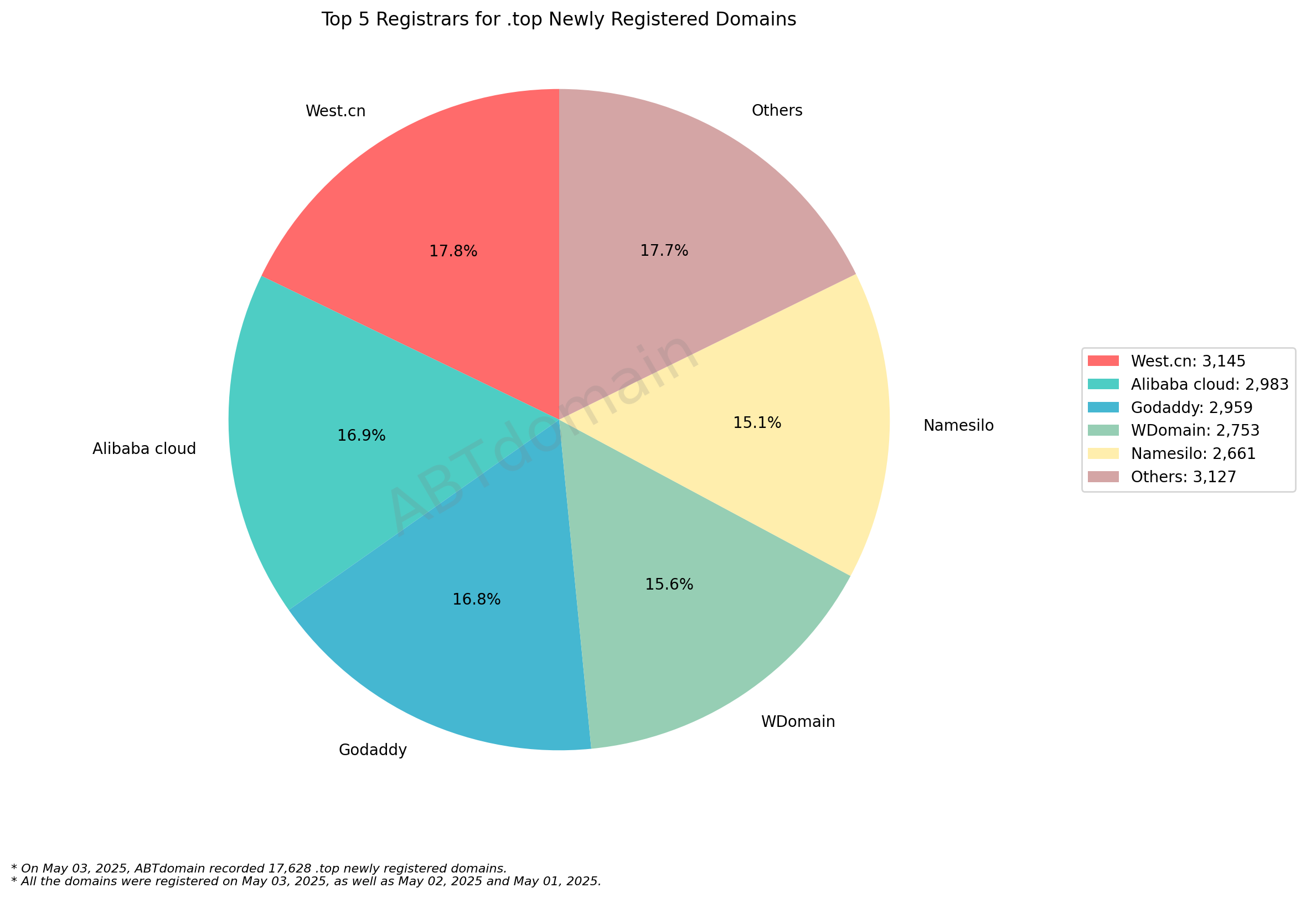 Top 5 Registrars for .top Newly Registered Domains - 2025-05-03: Pie chart showing market share distribution with West.cn leading at 17.8%, followed by GoDaddy, Alibaba Cloud, WDomain and Namesilo.