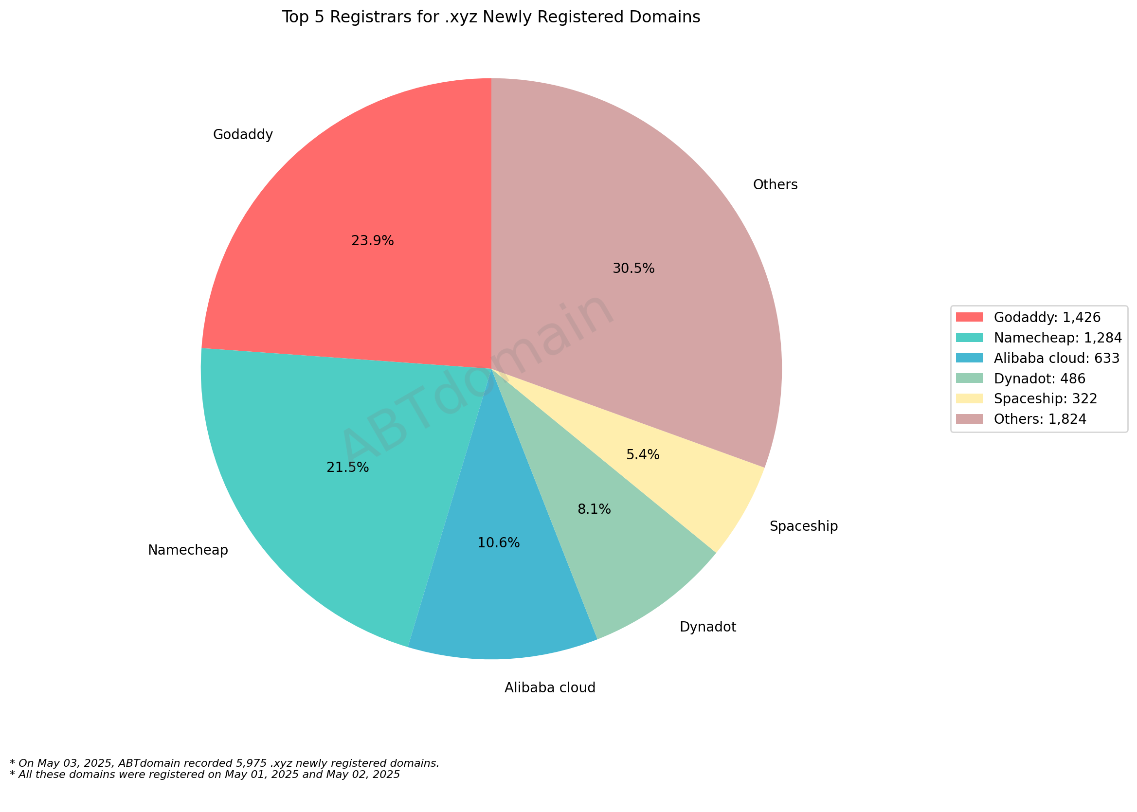 Top 5 Registrars for .xyz Newly Registered Domains: Pie chart showing market share distribution with GoDaddy leading at 23.9%, followed by Namecheap at 21.5%. May 03, 2025.