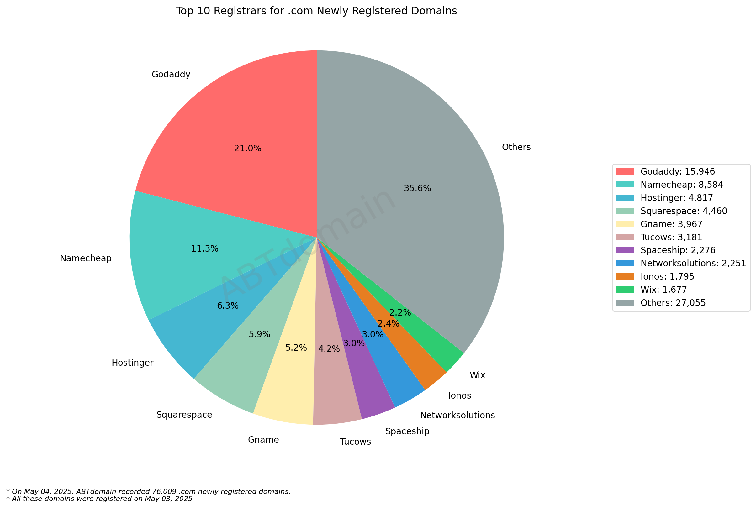 Top 10 Registrars for .com Newly Registered Domains: Pie chart showing market share with GoDaddy leading at 21%, followed by Namecheap at 11.3% and Others at 35.6%. May 2025.
